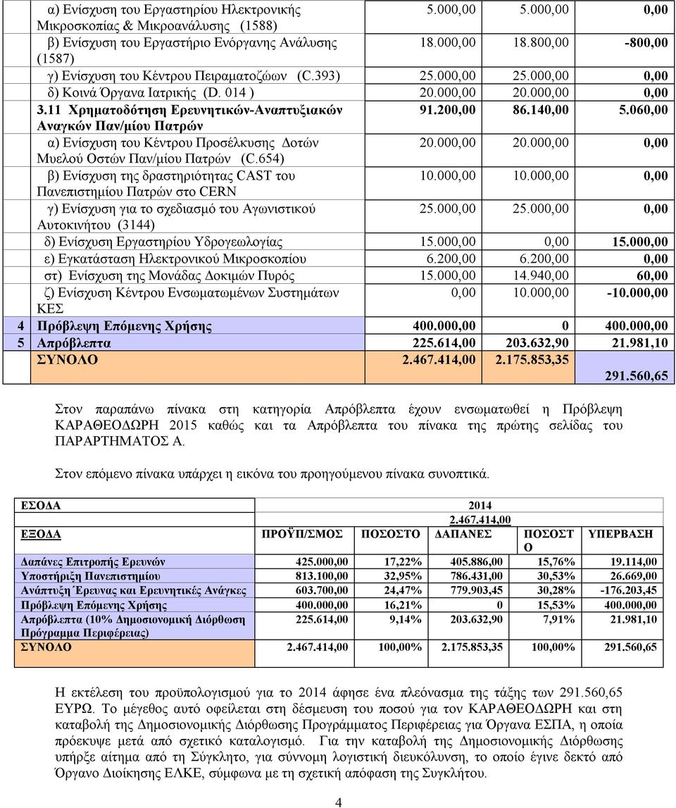 200,00 86.140,00 5.060,00 Αναγκών Παν/μίου Πατρών α) Ενίσχυση του Κέντρου Προσέλκυσης Δοτών 20.000,00 20.000,00 0,00 Μυελού Οστών Παν/μίου Πατρών (C.654) β) Ενίσχυση της δραστηριότητας CAST του 10.