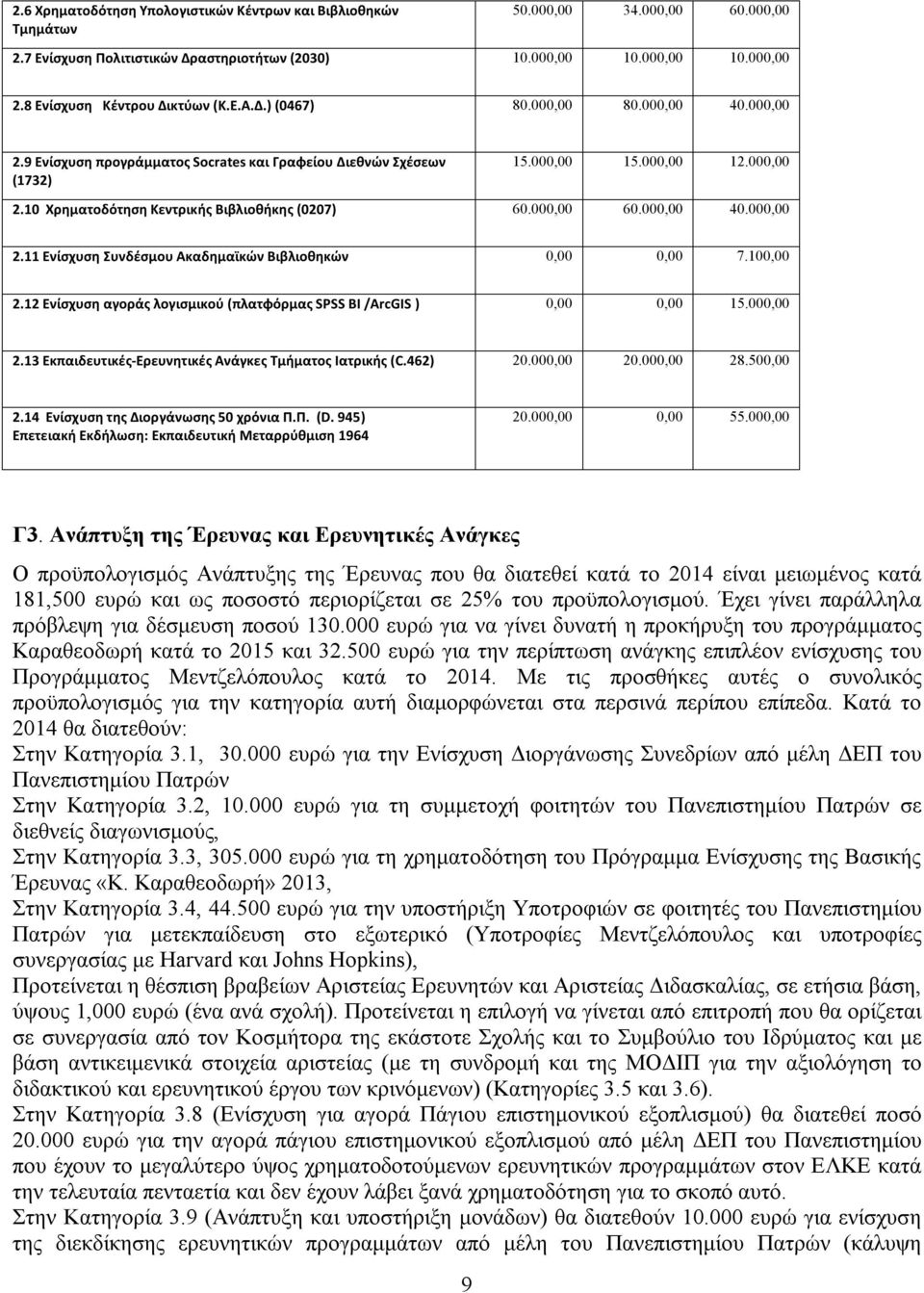 000,00 60.000,00 40.000,00 2.11 Ενίσχυση Συνδέσμου Ακαδημαϊκών Βιβλιοθηκών 0,00 0,00 7.100,00 2.12 Ενίσχυση αγοράς λογισμικού (πλατφόρμας SPSS BI /ArcGIS ) 0,00 0,00 15.000,00 2.13 Εκπαιδευτικές-Ερευνητικές Ανάγκες Τμήματος Ιατρικής (C.