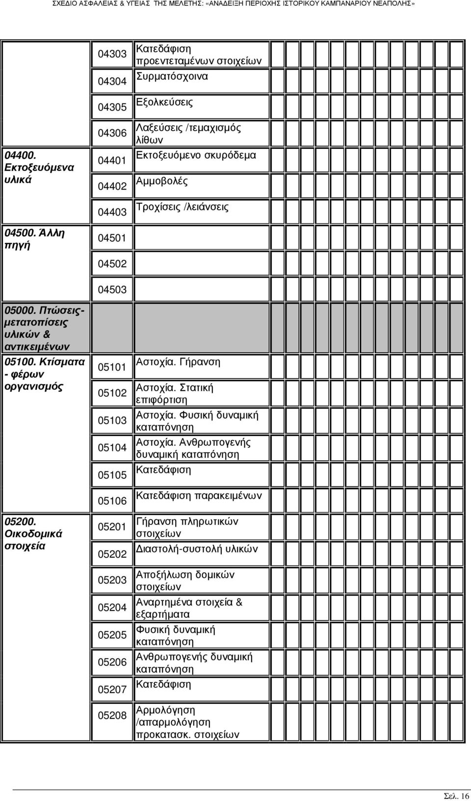 /λειάνσεις 05000. Πτώσεις- µετατοπίσεις υλικών & αντικειµένων 05100. Κτίσµατα - φέρων οργανισµός 05200.