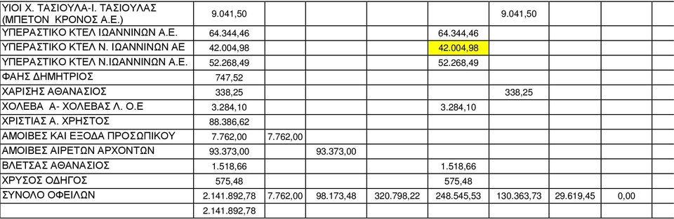 268,49 ΦΑΗΣ ΔΗΜΗΤΡΙΟΣ 747,52 ΧΑΡΙΣΗΣ ΑΘΑΝΑΣΙΟΣ 338,25 338,25 ΧΟΛΕΒΑ Α- ΧΟΛΕΒΑΣ Λ. Ο.Ε 3.284,10 3.284,10 ΧΡΙΣΤΙΑΣ Α. ΧΡΗΣΤΟΣ 88.