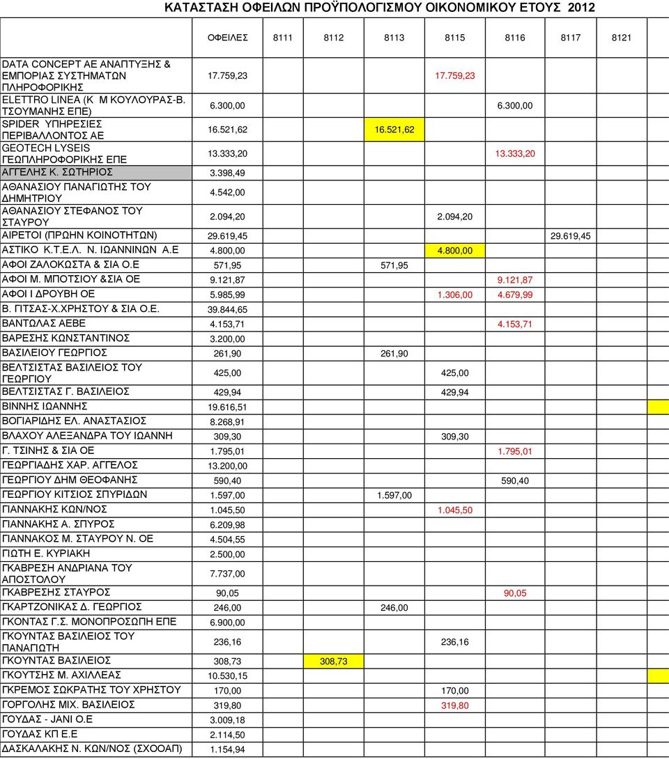 333,20 ΑΓΓΕΛΗΣ Κ. ΣΩΤΗΡΙΟΣ 3.398,49 ΑΘΑΝΑΣΙΟΥ ΠΑΝΑΓΙΩΤΗΣ ΤΟΥ ΔΗΜΗΤΡΙΟΥ 4.542,00 ΑΘΑΝΑΣΙΟΥ ΣΤΕΦΑΝΟΣ ΤΟΥ ΣΤΑΥΡΟΥ 2.094,20 2.094,20 ΑΙΡΕΤΟΙ (ΠΡΩΗΝ ΚΟΙΝΟΤΗΤΩΝ) 29.619,45 29.619,45 ΑΣΤΙΚΟ Κ.Τ.Ε.Λ. Ν.