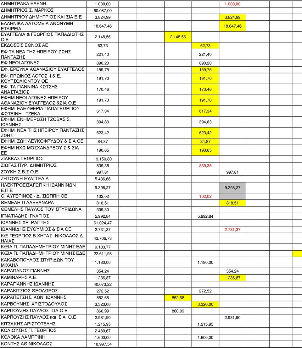 ΕΡΕΥΝΑ ΑΘΑΝΑΣΙΟΥ ΕΥΑΓΓΕΛΟΣ 159,75 159,75 ΕΦ. ΠΡΩΙΝΟΣ ΛΟΓΟΣ Ι.& Ε. ΚΟΥΤΣΟΛΙΟΝΤΟΥ ΟΕ 191,70 191,70 ΕΦ. ΤΑ ΓΙΑΝΝΙΝΑ ΚΩΤΣΗΣ ΑΝΑΣΤΑΣΙΟΣ 170,46 170,46 ΕΦΗΜ ΝΕΟΙ ΑΓΩΝΕΣ ΗΠΕΙΡΟΥ ΑΘΑΝΑΣΙΟΥ ΕΥΑΓΓΕΛΟΣ &ΣΙΑ Ο.