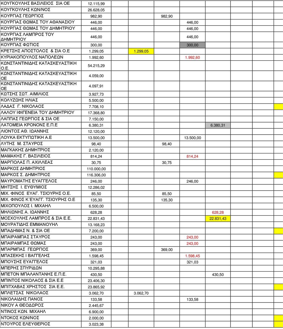 ΚΡΕΤΣΗΣ ΑΠΟΣΤΟΛΟΣ & ΣΙΑ Ο.Ε 1.299,05 1.299,05 ΚΥΡΙΑΚΟΠΟΥΛΟΣ ΝΑΠΟΛΕΩΝ 1.992,60 1.992,60 ΚΩΝΣΤΑΝΤΙΝΙΔΗΣ ΚΑΤΑΣΚΕΥΑΣΤΙΚΗ Ο.Ε. 54.215,29 ΚΩΝΣΤΑΝΤΙΝΙΔΗΣ ΚΑΤΑΣΚΕΥΑΣΤΙΚΗ ΟΕ 4.