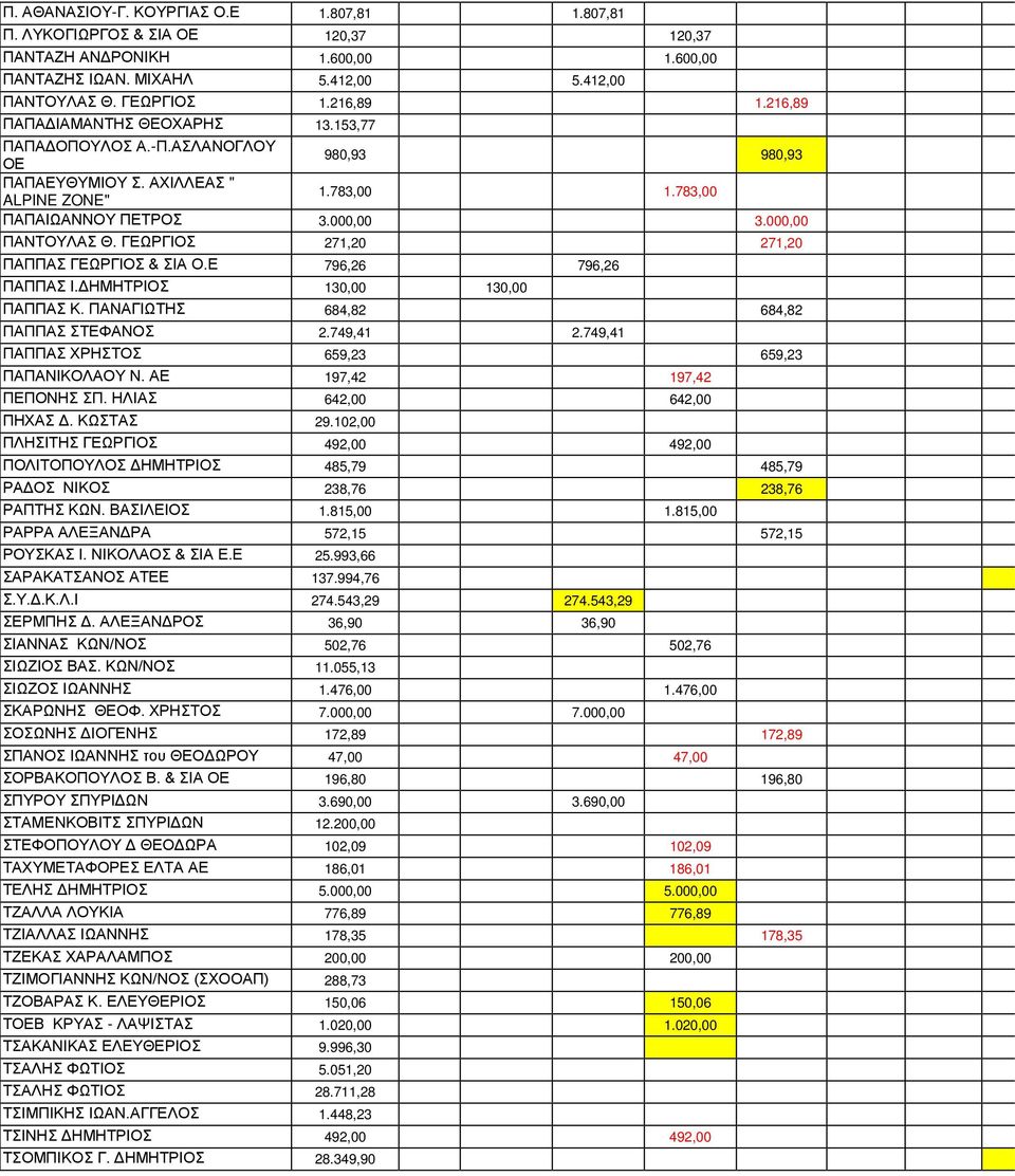 ΓΕΩΡΓΙΟΣ 271,20 271,20 ΠΑΠΠΑΣ ΓΕΩΡΓΙΟΣ & ΣΙΑ Ο.Ε 796,26 796,26 ΠΑΠΠΑΣ Ι.ΔΗΜΗΤΡΙΟΣ 130,00 130,00 ΠΑΠΠΑΣ Κ. ΠΑΝΑΓΙΩΤΗΣ 684,82 684,82 ΠΑΠΠΑΣ ΣΤΕΦΑΝΟΣ 2.749,41 2.