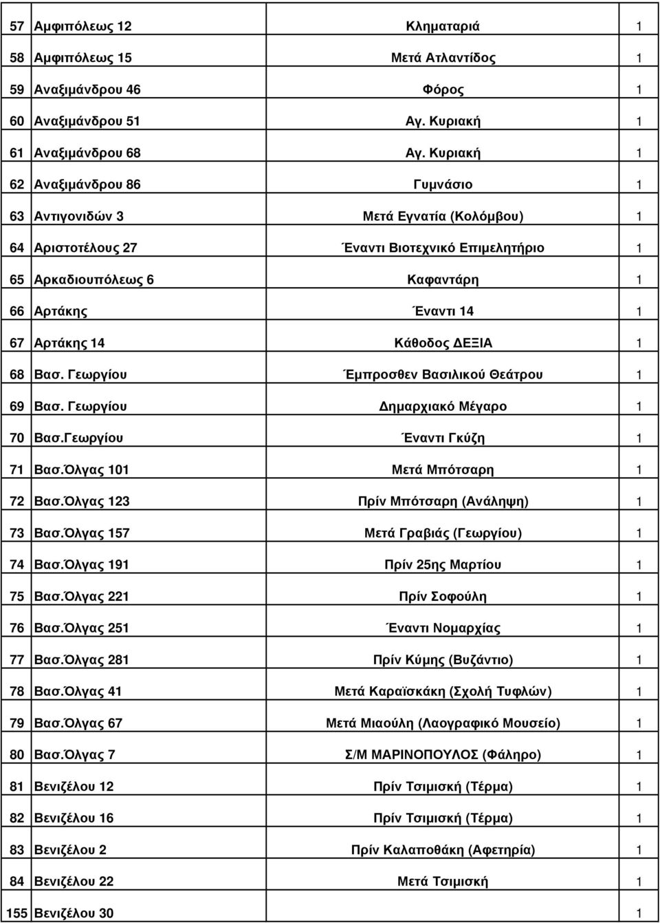 Αρτάκης 14 Κάθοδος ΕΞΙΑ 1 68 Βασ. Γεωργίου Έµπροσθεν Βασιλικού Θεάτρου 1 69 Βασ. Γεωργίου ηµαρχιακό Μέγαρο 1 70 Βασ.Γεωργίου Έναντι Γκύζη 1 71 Βασ.Όλγας 101 Μετά Μπότσαρη 1 72 Βασ.