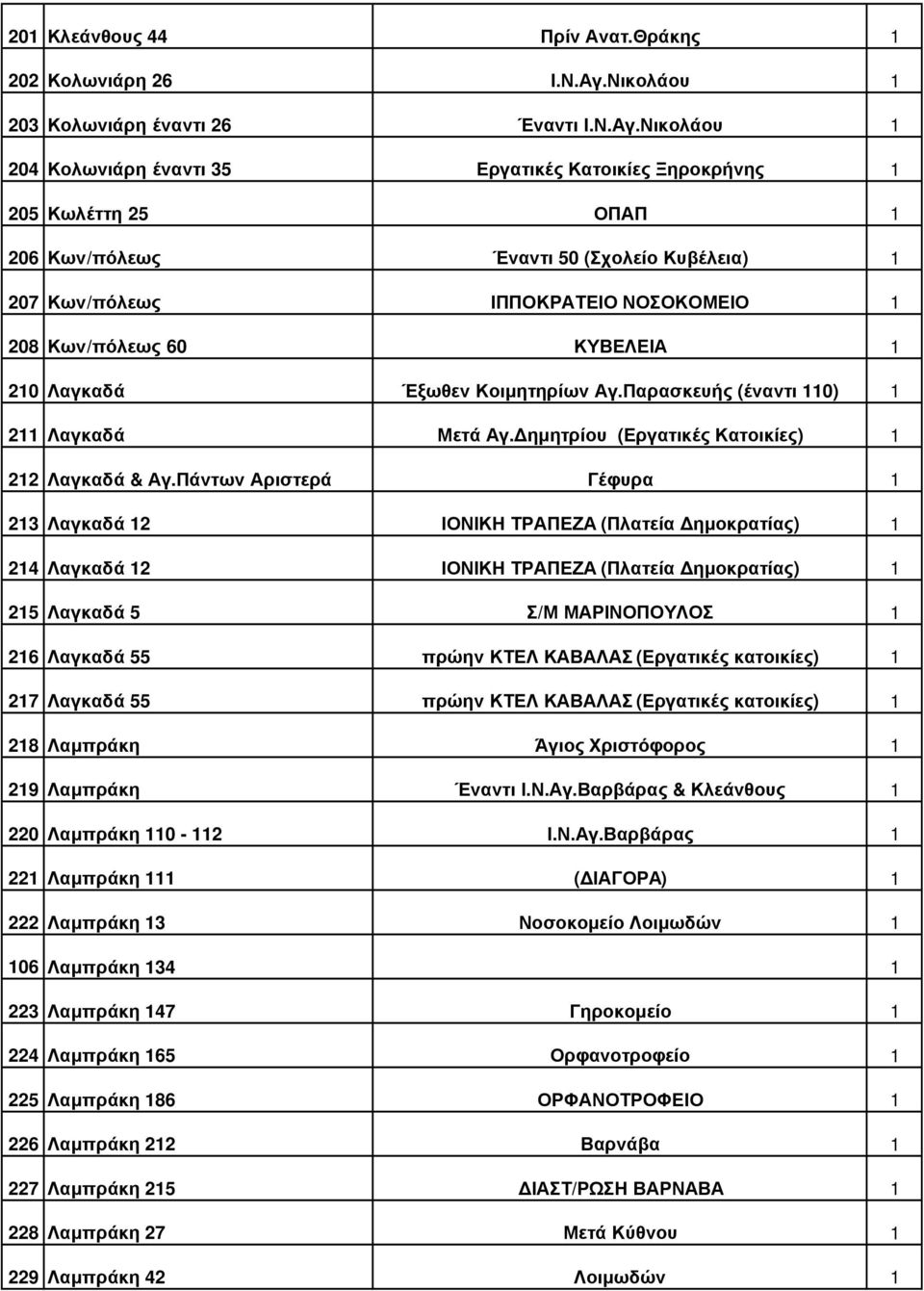 Νικολάου 1 204 Κολωνιάρη έναντι 35 Εργατικές Κατοικίες Ξηροκρήνης 1 205 Κωλέττη 25 ΟΠΑΠ 1 206 Κων/πόλεως Έναντι 50 (Σχολείο Κυβέλεια) 1 207 Κων/πόλεως ΙΠΠΟΚΡΑΤΕΙΟ ΝΟΣΟΚΟΜΕΙΟ 1 208 Κων/πόλεως 60