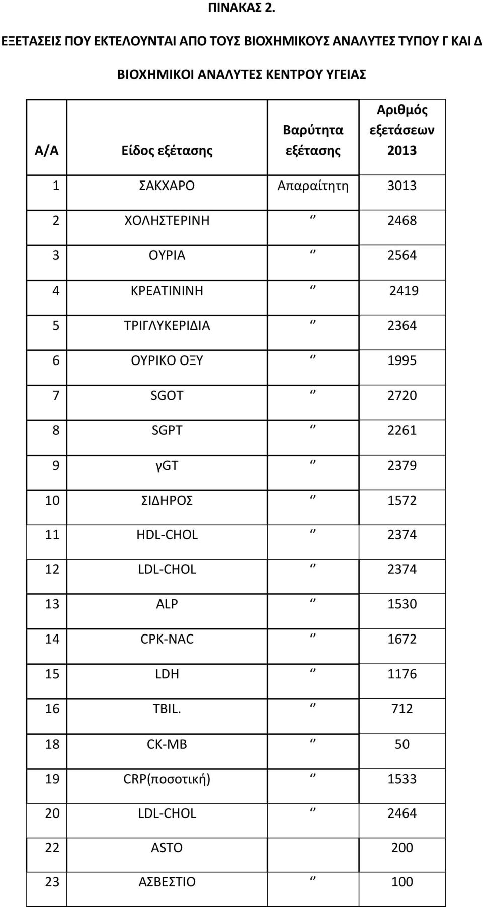 Βαρύτητα εξέτασης Αριθμός εξετάσεων 2013 1 ΣΑΚΧΑΡΟ Απαραίτητη 3013 2 ΧΟΛΗΣΤΕΡΙΝΗ 2468 3 ΟΥΡΙΑ 2564 4 ΚΡΕΑΤΙΝΙΝΗ 2419 5