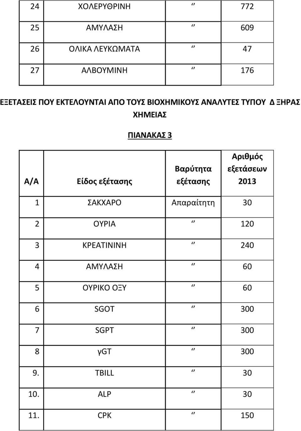 εξέτασης Βαρύτητα εξέτασης Αριθμός εξετάσεων 2013 1 ΣΑΚΧΑΡΟ Απαραίτητη 30 2 ΟΥΡΙΑ 120 3