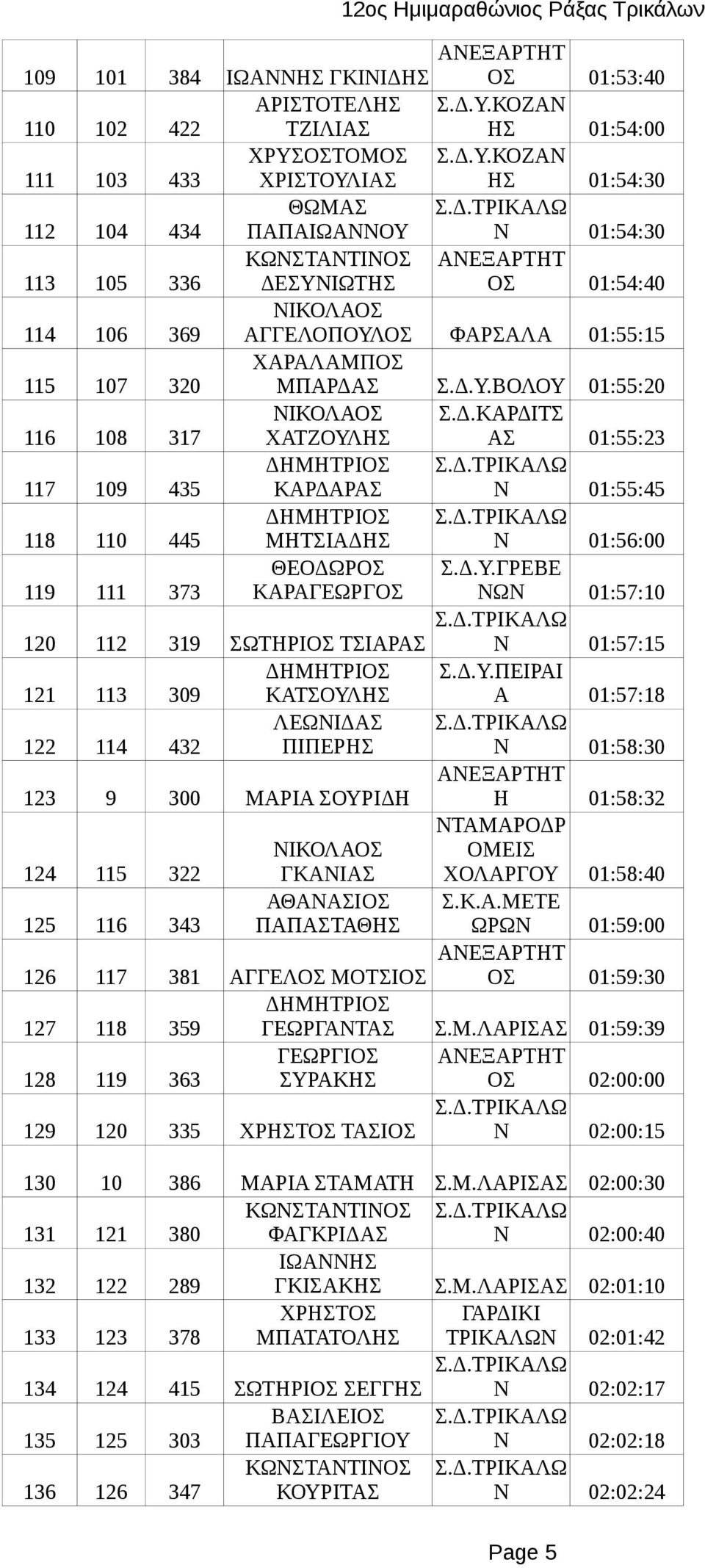 Δ.Υ.ΓΡΕΒΕ ΝΩΝ 01:57:10 120 112 319 ΣΩΤΗΡΙΟΣ ΤΣΙΑΡΑΣ Ν 01:57:15 121 113 309 ΚΑΤΣΟΥΛΗΣ Σ.Δ.Υ.ΠΕΙΡΑΙ Α 01:57:18 122 114 432 ΛΕΩΝΙΔΑΣ ΠΙΠΕΡΗΣ Ν 01:58:30 123 9 300 ΜΑΡΙΑ ΣΟΥΡΙΔΗ Η 01:58:32 124 115 322 ΓΚΑΝΙΑΣ ΝΤΑΜΑΡΟΔΡ ΟΜΕΙΣ ΧΟΛΑΡΓΟΥ 01:58:40 125 116 343 ΠΑΠΑΣΤΑΘΗΣ Σ.