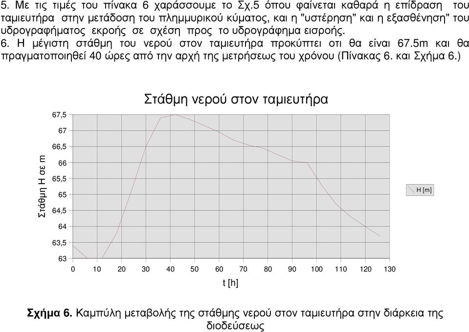 προς το υδρογράφηµα εισροής. 6. Η µέγιστη στάθµη του νερού στον ταµιευτήρα προκύπτει οτι θα είναι 67.