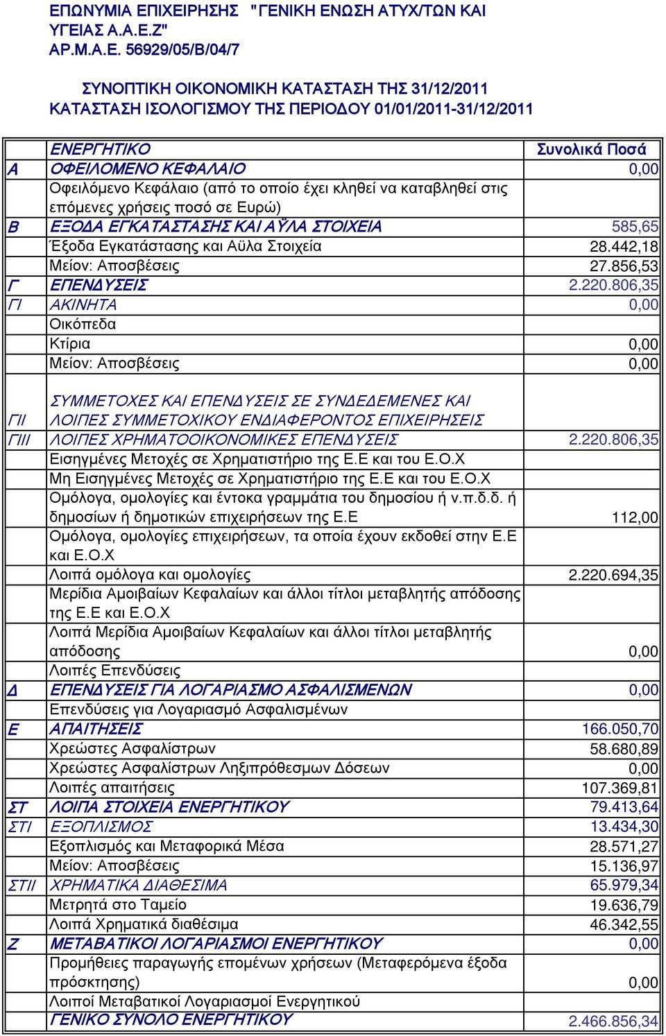 Εγκατάστασης και Αϋλα Στοιχεία 28.442,18 Μείον: Αποσβέσεις 27.856,53 Γ ΕΠΕΝΔΥΣΕΙΣ 2.220.