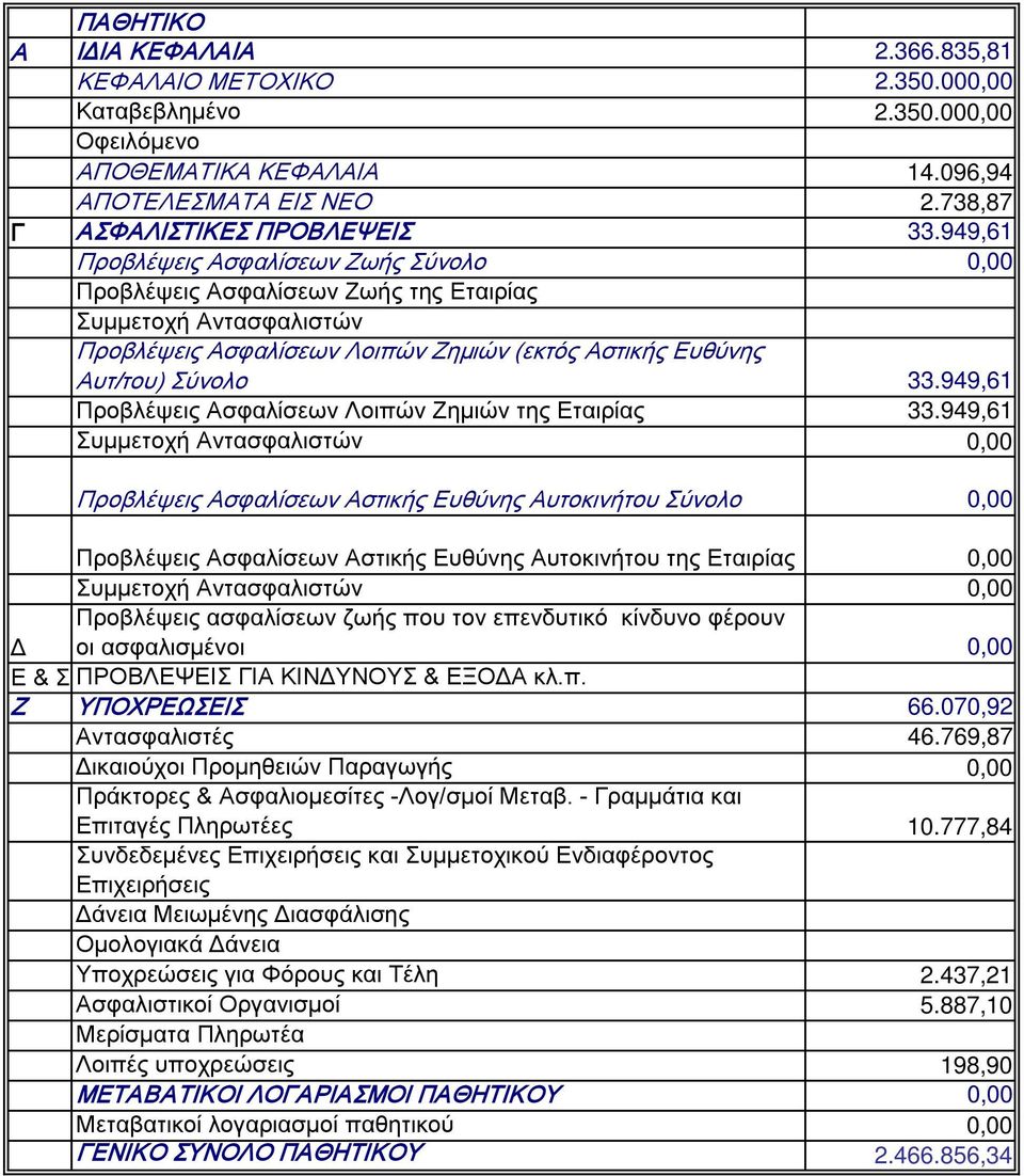 949,61 Προβλέψεις Ασφαλίσεων Λοιπών Ζημιών της Εταιρίας 33.