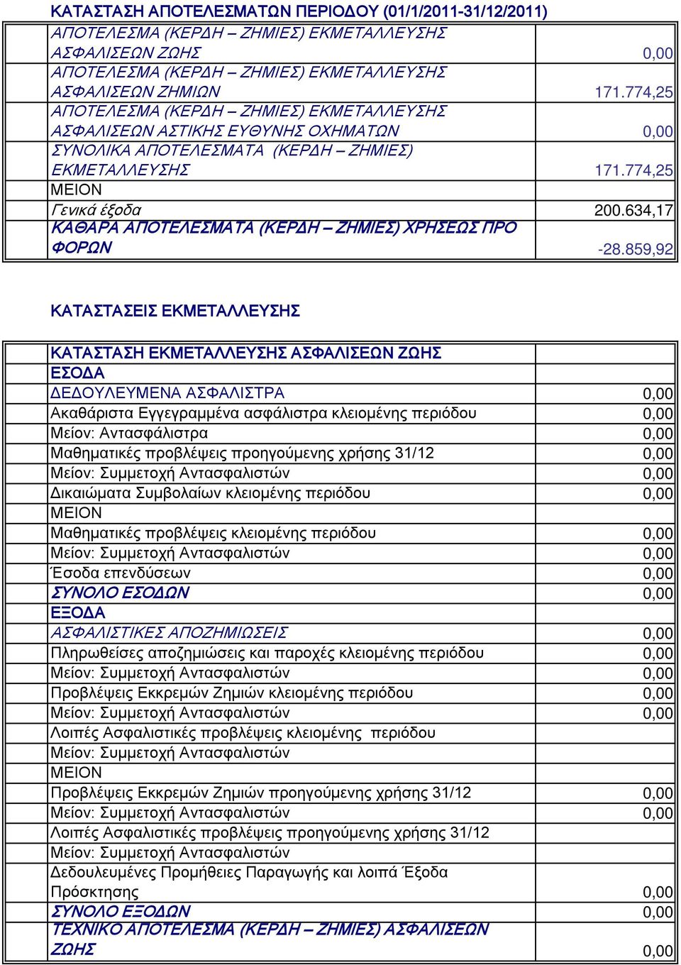 859,92 ΚΑΤΑΣΤΑΣΕΙΣ ΕΚΜΕΤΑΛΛΕΥΣΗΣ ΚΑΤΑΣΤΑΣΗ ΕΚΜΕΤΑΛΛΕΥΣΗΣ ΑΣΦΑΛΙΣΕΩΝ ΖΩΗΣ ΔΕΔΟΥΛΕΥΜΕΝΑ ΑΣΦΑΛΙΣΤΡΑ 0,00 Ακαθάριστα Εγγεγραμμένα ασφάλιστρα κλειομένης περιόδου 0,00 Μείον: Αντασφάλιστρα 0,00 Μαθηματικές