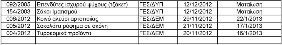 αρτοποιίας ΓΕΣ/ΔΕΜ 29/11/2012 22/1/2013 005/2012 Σοκολάτα ρόφημα σε σκόνη