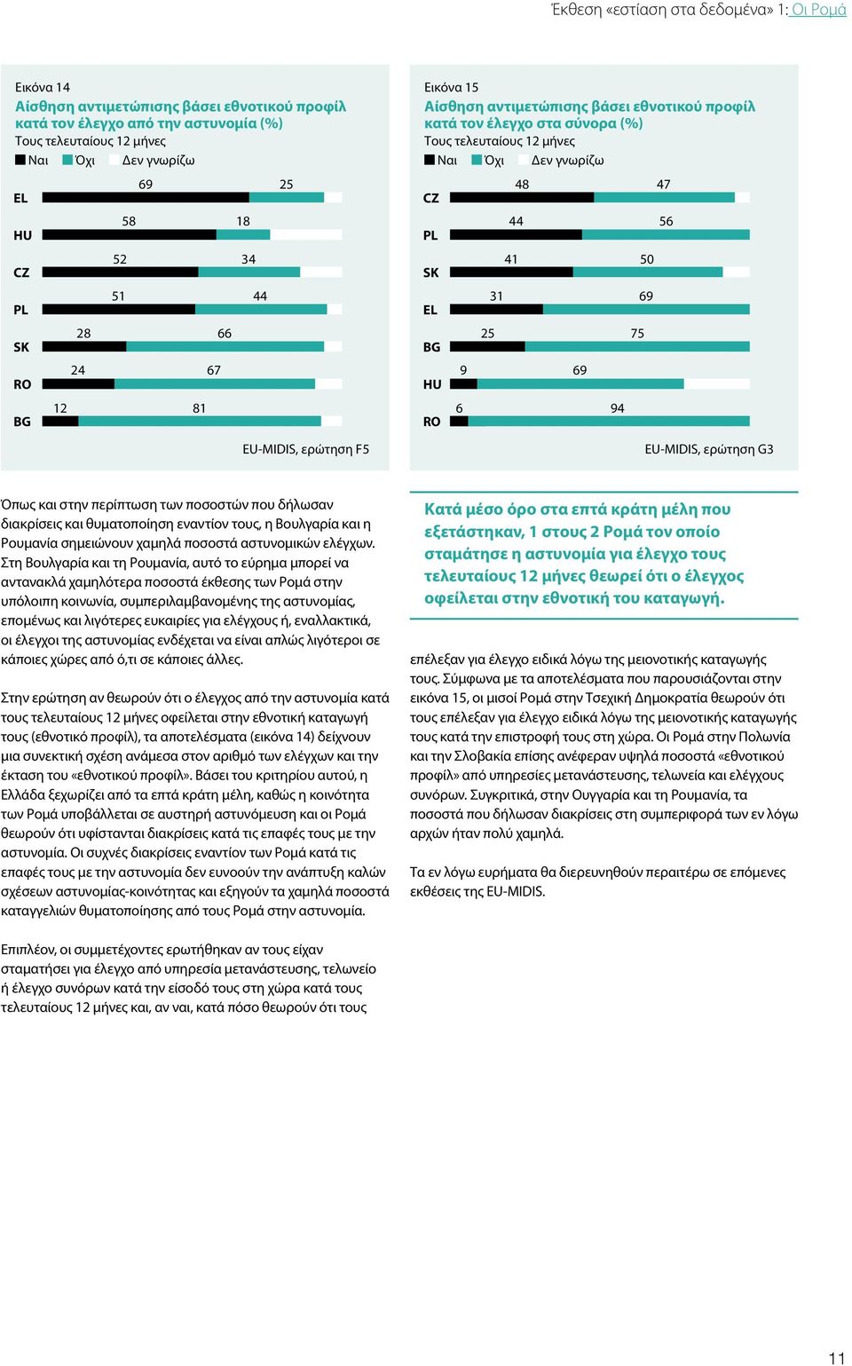 94 75 50 69 47 56 EU-MIDIS, ερώτηση G3 Όπως και στην περίπτωση των ποσοστών που δήλωσαν διακρίσεις και θυματοποίηση εναντίον τους, η Βουλγαρία και η Ρουμανία σημειώνουν χαμηλά ποσοστά αστυνομικών