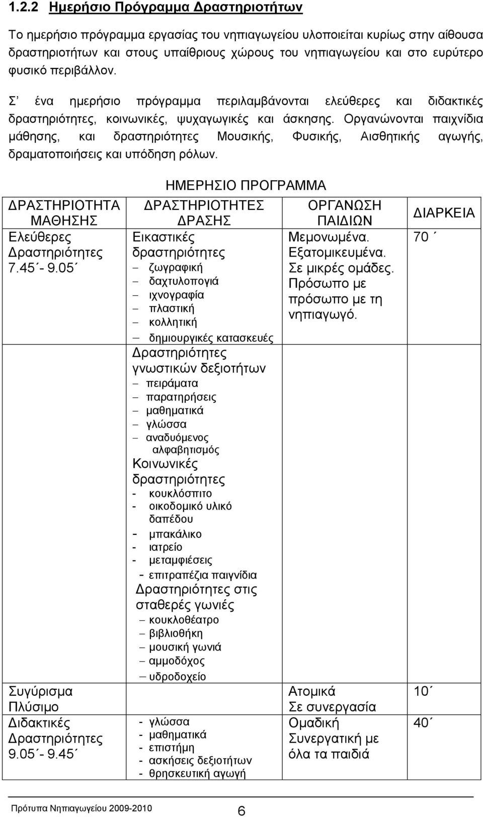 Οργανώνονται παιχνίδια μάθησης, και δραστηριότητες Μουσικής, Φυσικής, Αισθητικής αγωγής, δραματοποιήσεις και υπόδηση ρόλων. ΔΡΑΣΤΗΡΙΟΤΗΤΑ ΜΑΘΗΣΗΣ Ελεύθερες Δραστηριότητες 7.45-9.