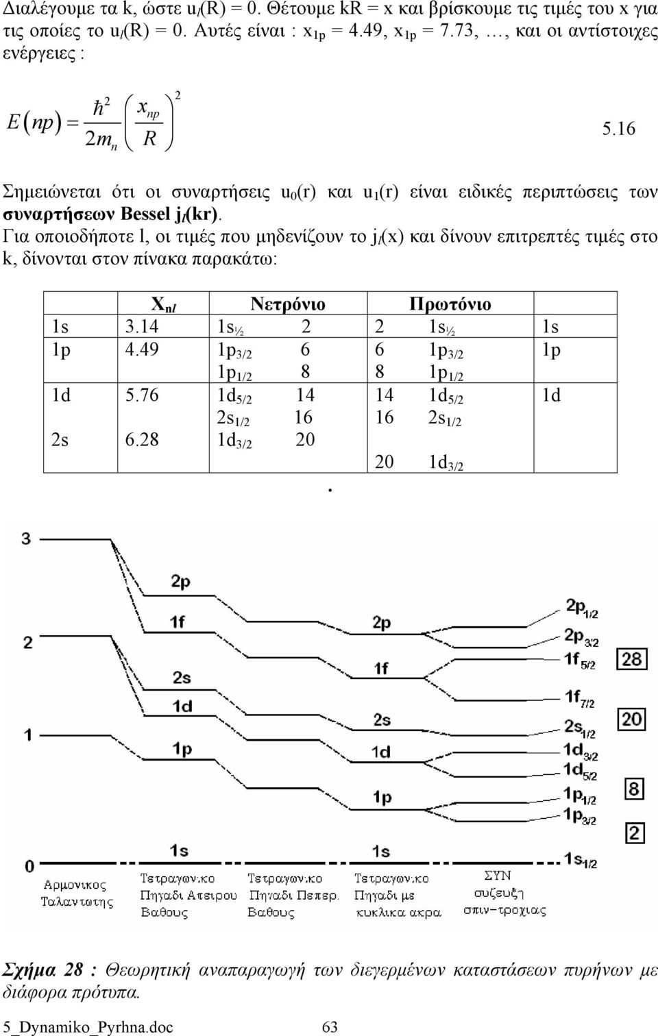 Για οποιοδήποτε l, οι τιμές που μηδενίζουν το j l (x) και δίνουν επιτρεπτές τιμές στο k, δίνονται στον πίνακα παρακάτω: 1p X nl Νετρόνιο Πρωτόνιο 1s 3.14 1s ½ 1s ½ 1s 1p 4.