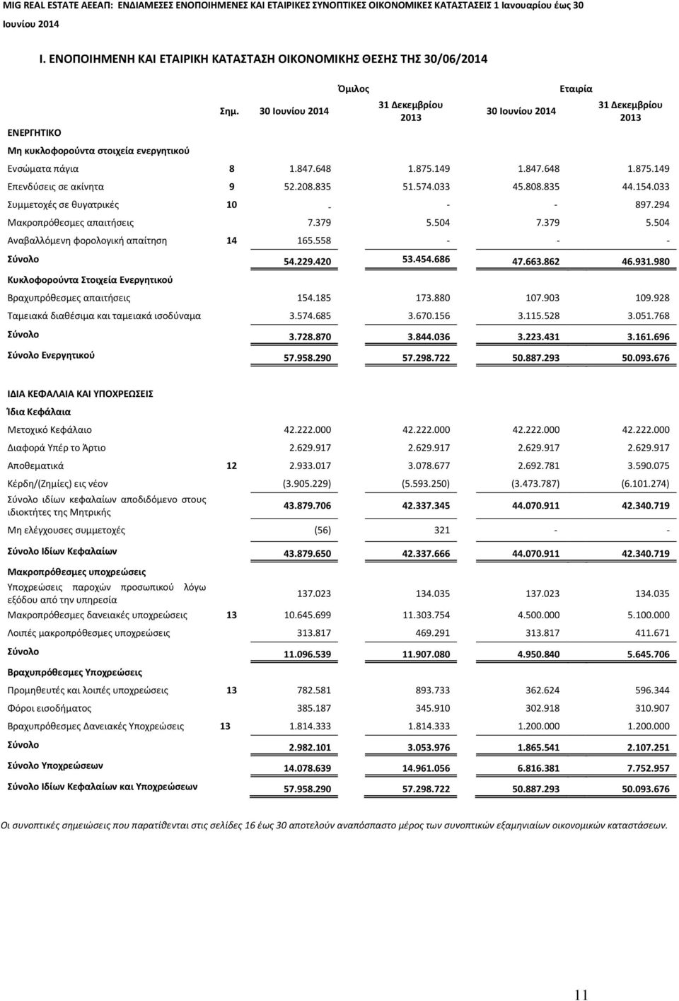 30 Ιουνίου 2014 Όμιλος 31 Δεκεμβρίου 2013 30 Ιουνίου 2014 Εταιρία 31 Δεκεμβρίου 2013 Ενσώματα πάγια 8 1.847.648 1.875.149 1.847.648 1.875.149 Επενδύσεις σε ακίνητα 9 52.208.835 51.574.033 45.808.