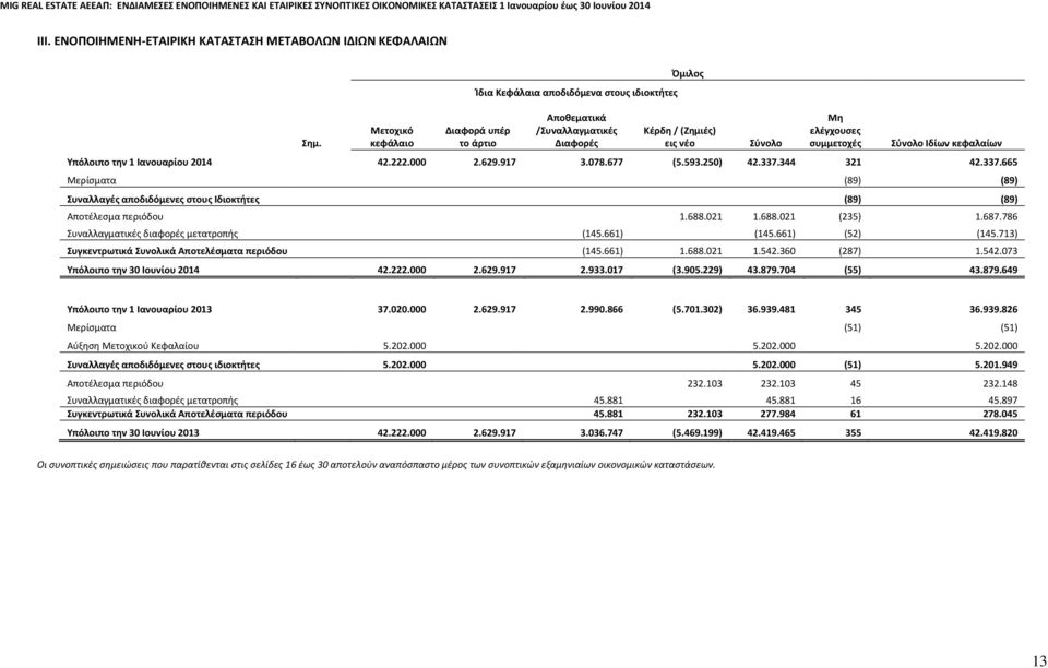 κεφαλαίων Υπόλοιπο την 1 Ιανουαρίου 2014 42.222.000 2.629.917 3.078.677 (5.593.250) 42.337.344 321 42.337.665 Μερίσματα (89) (89) Συναλλαγές αποδιδόμενες στους Ιδιοκτήτες (89) (89) Αποτέλεσμα περιόδου 1.