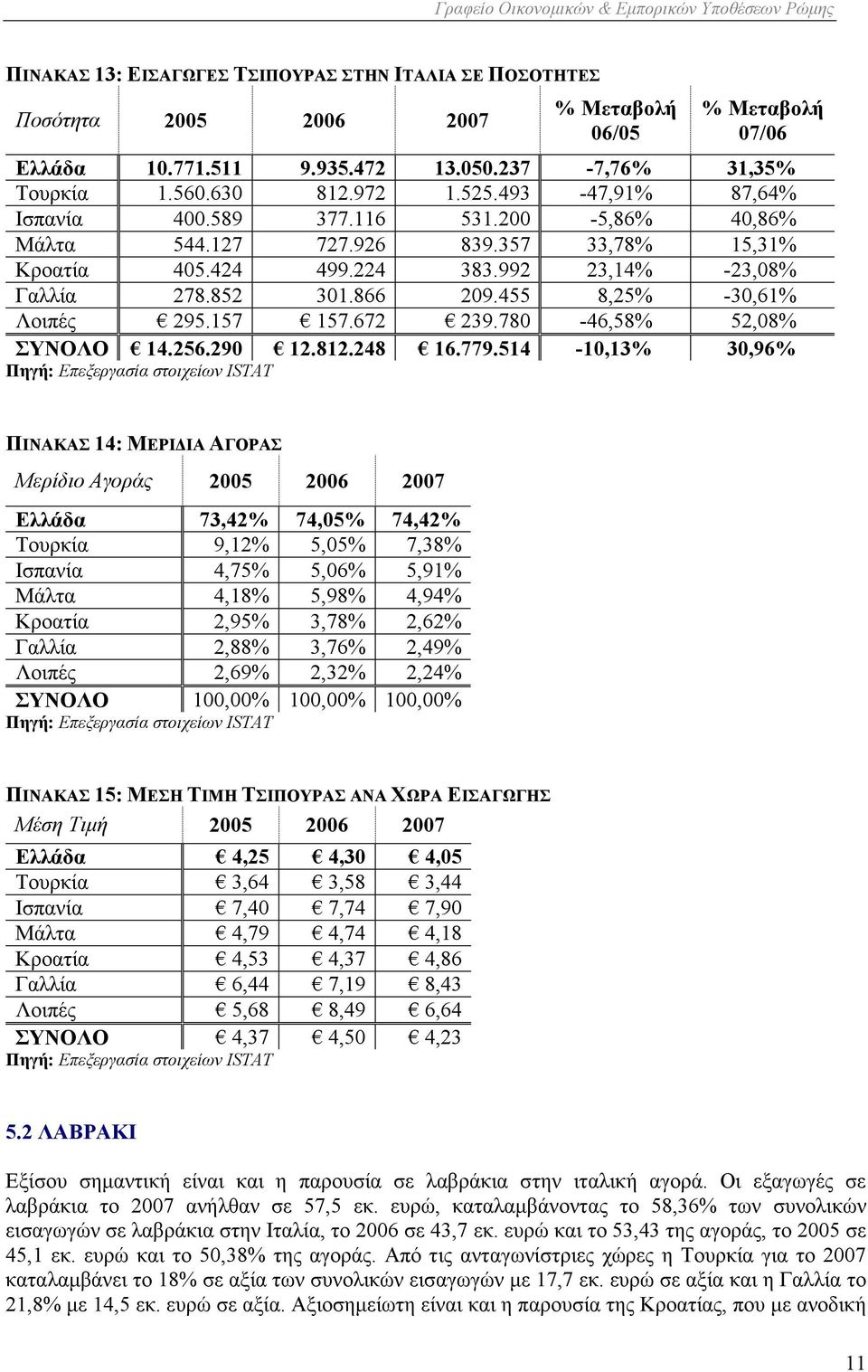 455 8,25% -30,61% Λοιπές 295.157 157.672 239.780-46,58% 52,08% ΣΥΝΟΛΟ 14.256.290 12.812.248 16.779.