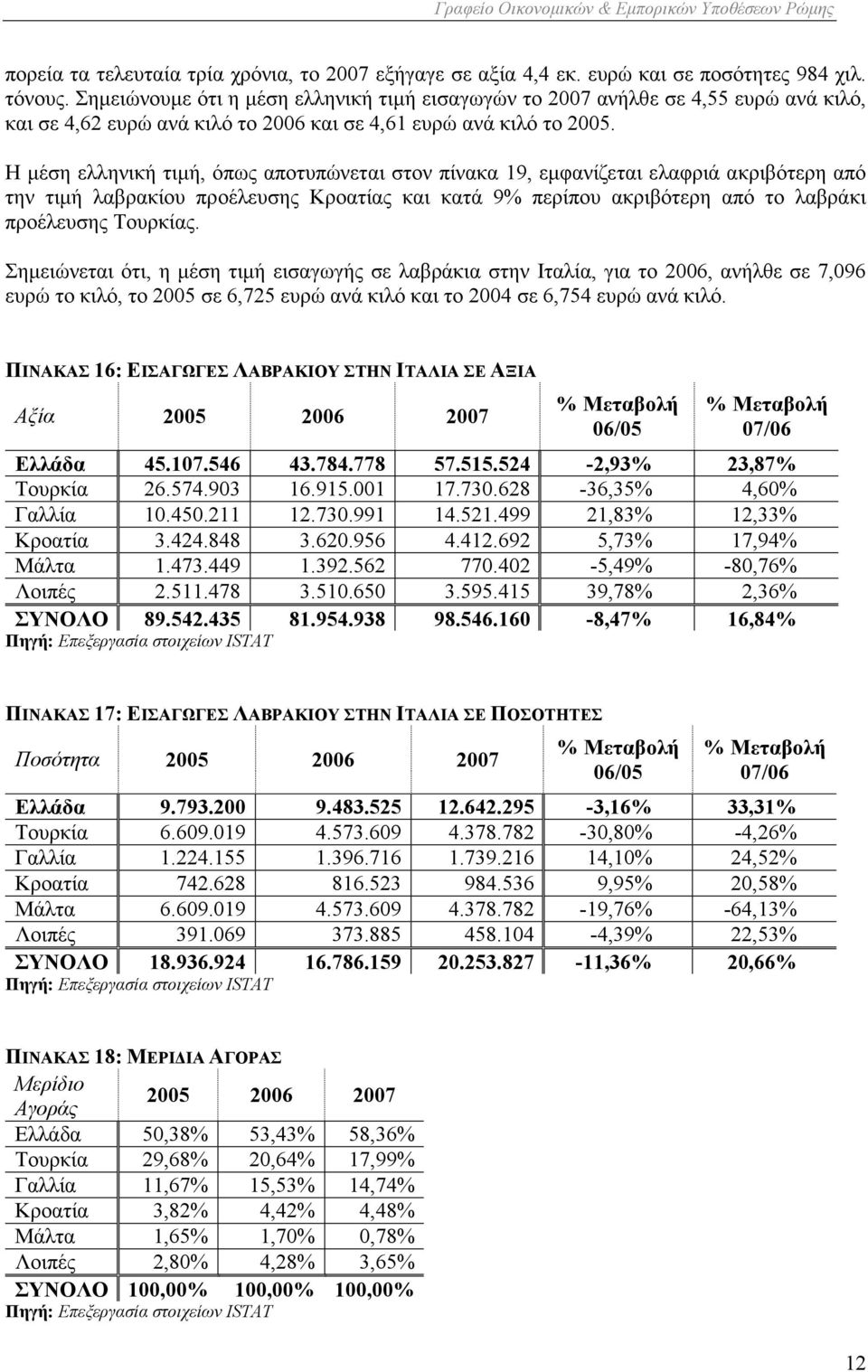 Η µέση ελληνική τιµή, όπως αποτυπώνεται στον πίνακα 19, εµφανίζεται ελαφριά ακριβότερη από την τιµή λαβρακίου προέλευσης Κροατίας και κατά 9% περίπου ακριβότερη από το λαβράκι προέλευσης Τουρκίας.