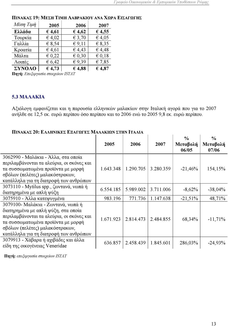 ευρώ περίπου όσο περίπου και το 2006 ενώ το 2005 9,8 εκ. ευρώ περίπου.