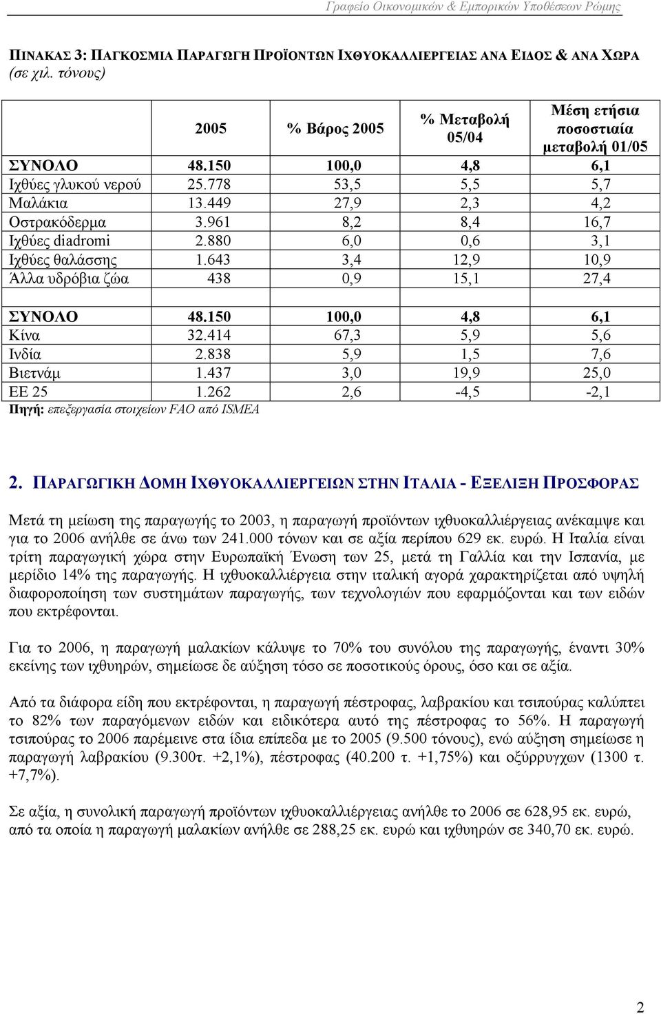 643 3,4 12,9 10,9 Άλλα υδρόβια ζώα 438 0,9 15,1 27,4 ΣΥΝΟΛΟ 48.150 100,0 4,8 6,1 Κίνα 32.414 67,3 5,9 5,6 Ινδία 2.838 5,9 1,5 7,6 Βιετνάµ 1.437 3,0 19,9 25,0 ΕΕ 25 1.