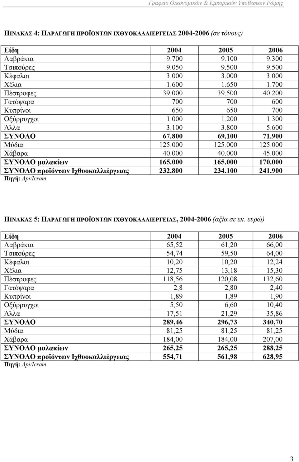 000 40.000 45.000 ΣΥΝΟΛΟ µαλακίων 165.000 165.000 170.000 ΣΥΝΟΛΟ προϊόντων Ιχθυοκαλλιέργειας 232.800 234.100 241.