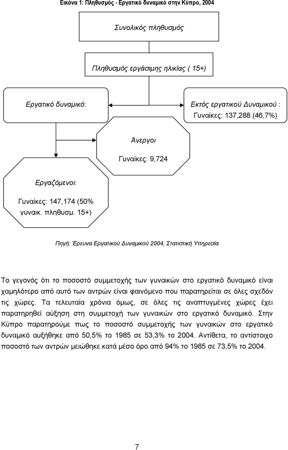 15+) Πηγή: Έρευνα Εργατικού Δυναμικού 2004, Στατιστική Υπηρεσία Το γεγονός ότι το ποσοστό συμμετοχής των γυναικών στο εργατικό δυναμικό είναι χαμηλότερο από αυτό των αντρών είναι φαινόμενο που