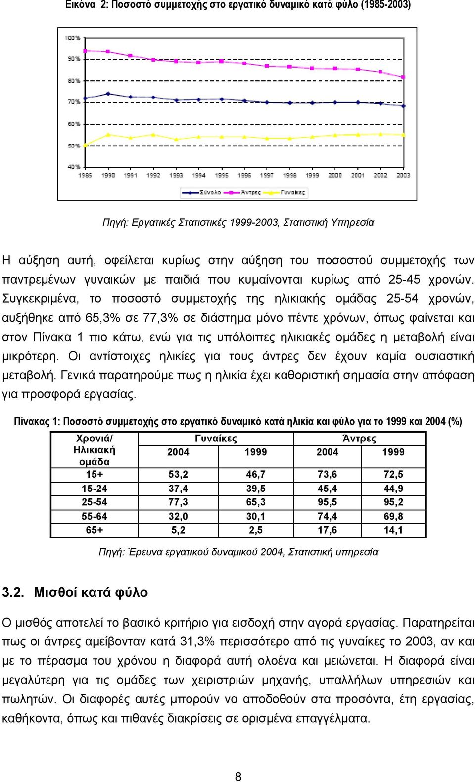 Συγκεκριμένα, το ποσοστό συμμετοχής της ηλικιακής ομάδας 25-54 χρονών, αυξήθηκε από 65,3% σε 77,3% σε διάστημα μόνο πέντε χρόνων, όπως φαίνεται και στον Πίνακα 1 πιο κάτω, ενώ για τις υπόλοιπες