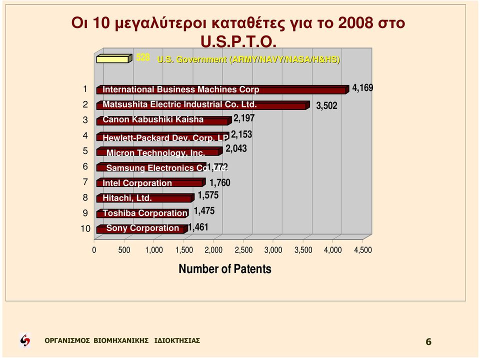Government (ARMY/NAVY/NASA/H&HS) 1 2 3 4 5 6 7 8 9 International Business Machines Corp Matsushita Electric Industrial Co.