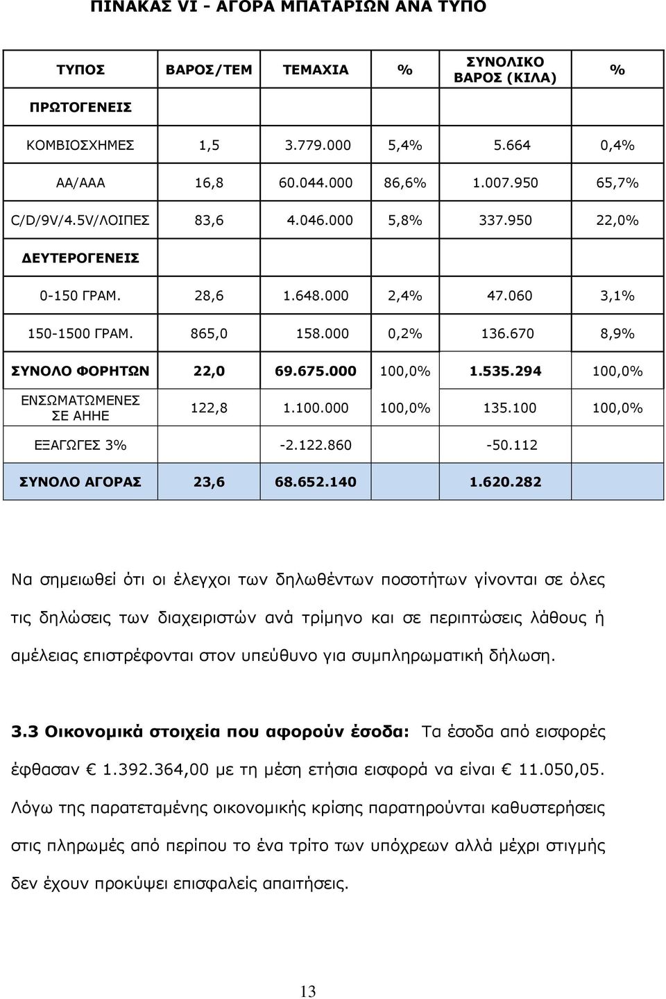 294 100,0% ΕΝΣΩΜΑΤΩΜΕΝΕΣ ΣΕ ΑΗΗΕ 122,8 1.100.000 100,0% 135.100 100,0% ΕΞΑΓΩΓΕΣ 3% -2.122.860-50.112 ΣΥΝΟΛΟ ΑΓΟΡΑΣ 23,6 68.652.140 1.620.