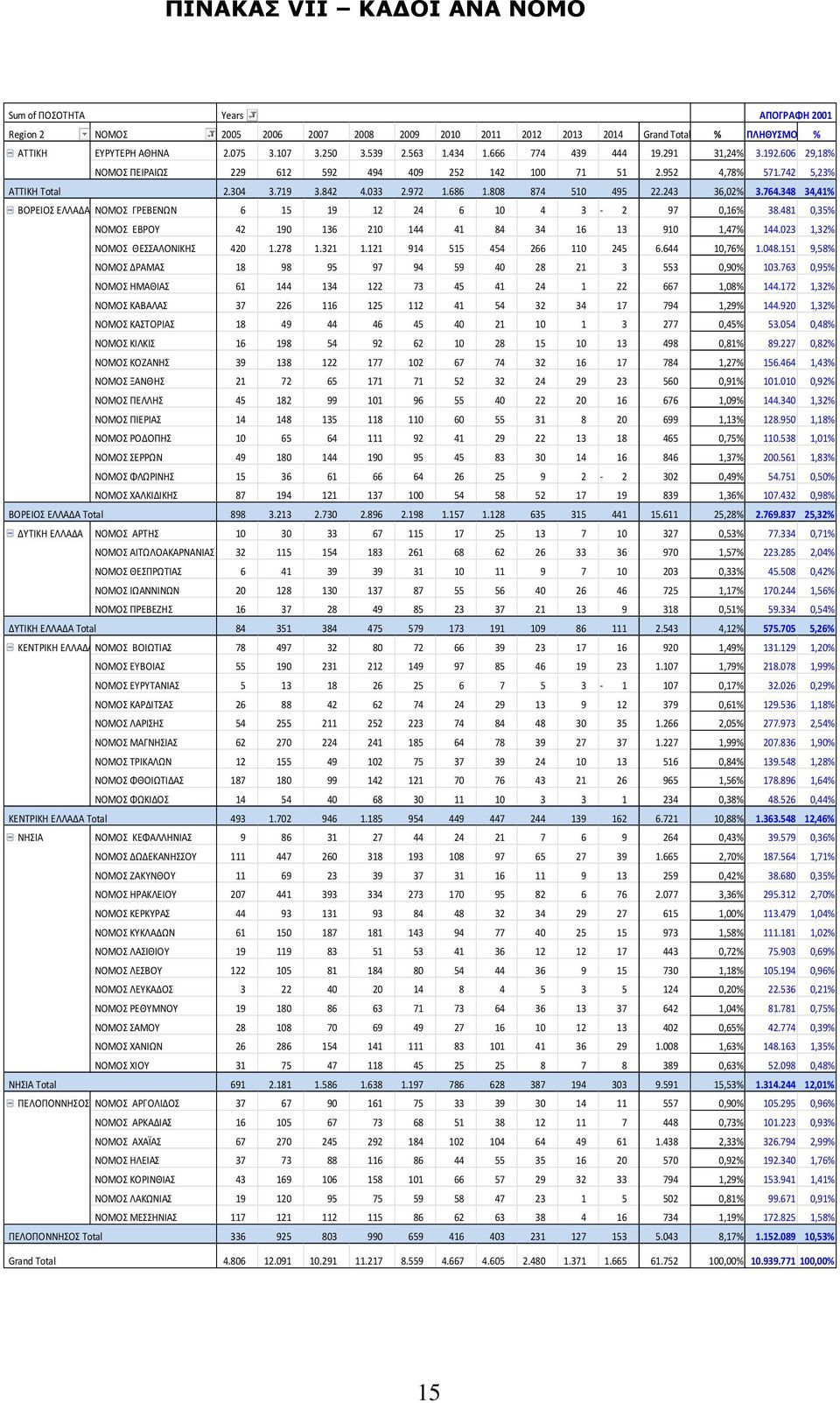 808 874 510 495 22.243 36,02% 3.764.348 34,41% ΒΟΡΕΙΟΣ ΕΛΛΑΔΑ ΝΟΜΟΣ ΓΡΕΒΕΝΩΝ 6 15 19 12 24 6 10 4 3-2 97 0,16% 38.481 0,35% ΝΟΜΟΣ ΕΒΡΟΥ 42 190 136 210 144 41 84 34 16 13 910 1,47% 144.