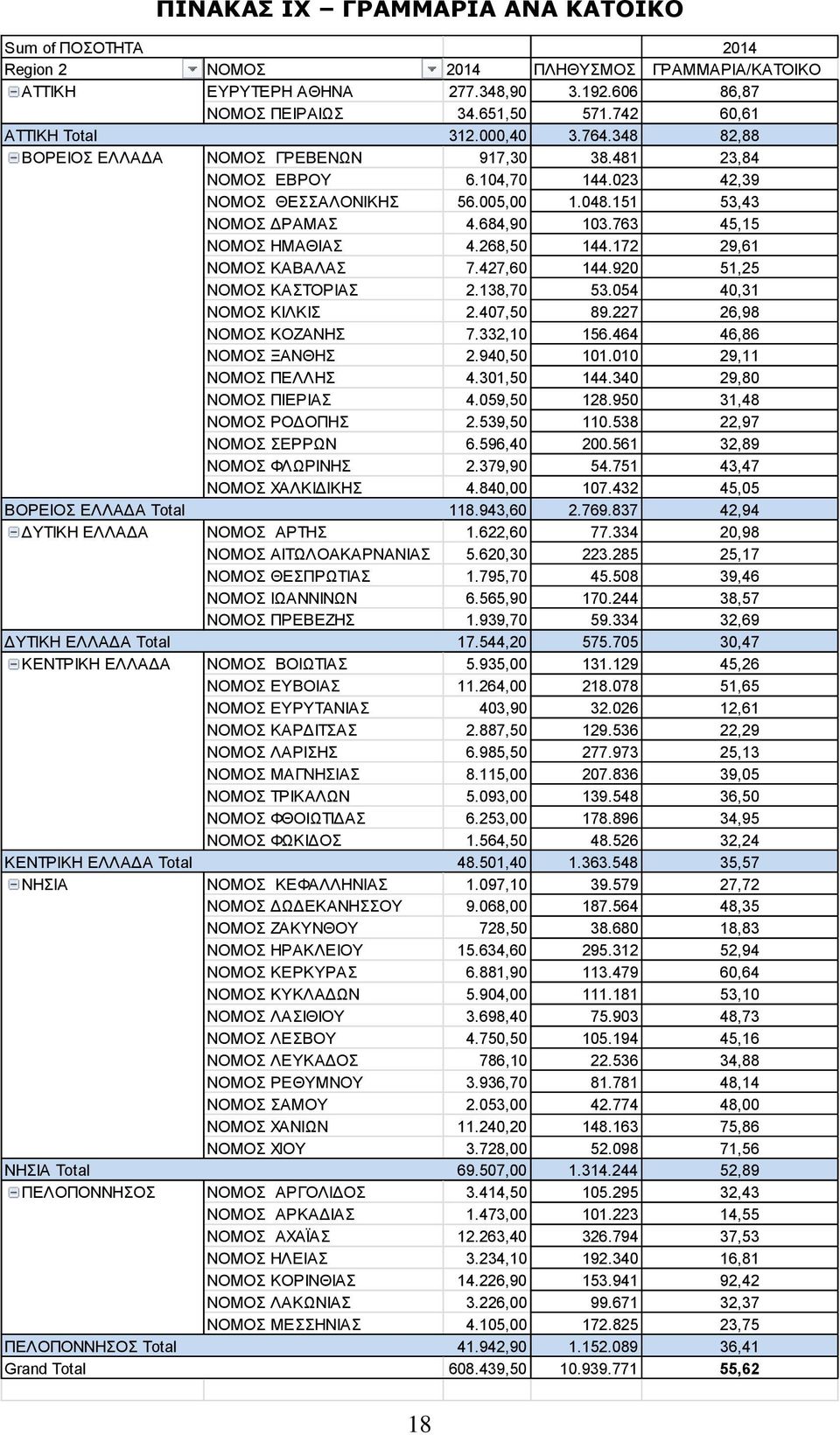 684,90 103.763 45,15 ΝΟΜΟΣ ΗΜΑΘΙΑΣ 4.268,50 144.172 29,61 ΝΟΜΟΣ ΚΑΒΑΛΑΣ 7.427,60 144.920 51,25 ΝΟΜΟΣ ΚΑΣΤΟΡΙΑΣ 2.138,70 53.054 40,31 ΝΟΜΟΣ ΚΙΛΚΙΣ 2.407,50 89.227 26,98 ΝΟΜΟΣ ΚΟΖΑΝΗΣ 7.332,10 156.