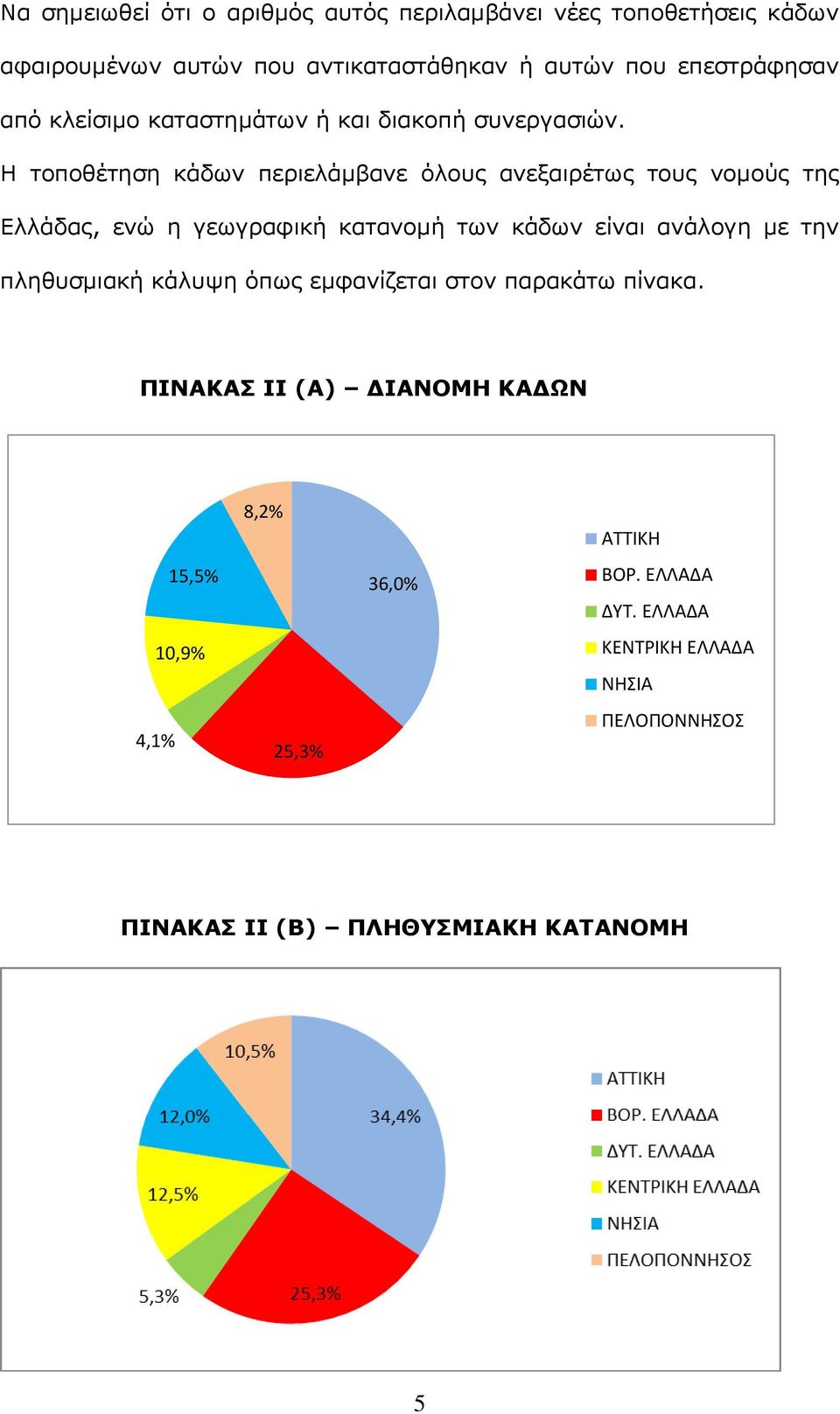 Η τοποθέτηση κάδων περιελάμβανε όλους ανεξαιρέτως τους νομούς της Ελλάδας, ενώ η γεωγραφική κατανομή των κάδων είναι ανάλογη με την