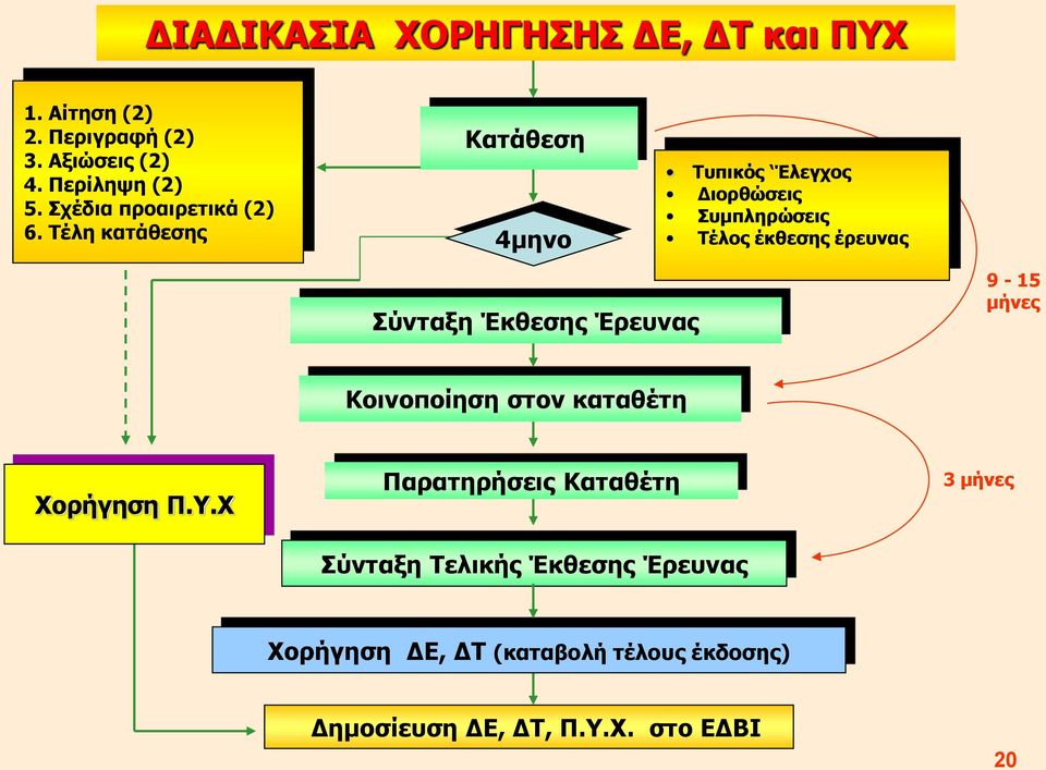 Τέλη κατάθεσης Κατάθεση 4μηνο Τυπικός Έλεγχος Διορθώσεις Συμπληρώσεις Τέλος έκθεσης έρευνας Σύνταξη Έκθεσης