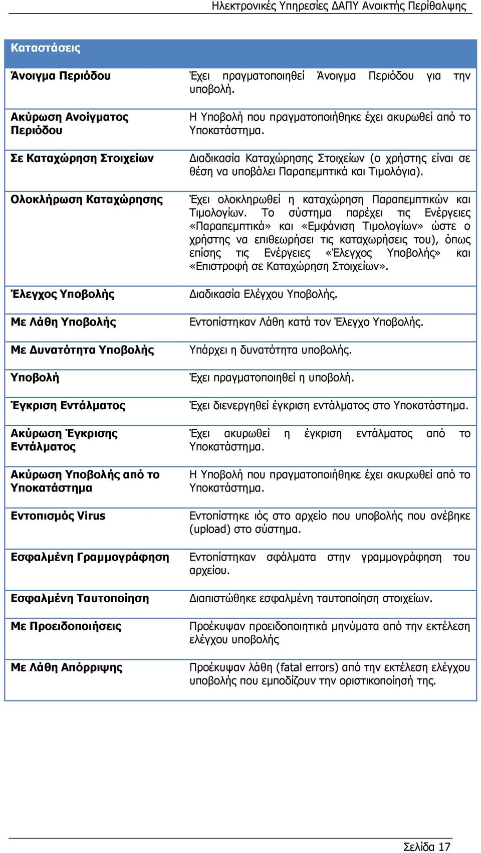 Υπνβνιήο από ην Υπνθαηάζηεκα Εληνπηζκόο Virus Εζθαικέλε Γξακκνγξάθεζε Εζθαικέλε Ταπηνπνίεζε Με Πξνεηδνπνηήζεηο Με Λάζε Απόξξηςεο Η Τπνβνιή πνπ πξαγκαηνπνηήζεθε έρεη αθπξσζεί απφ ην Τπνθαηάζηεκα.