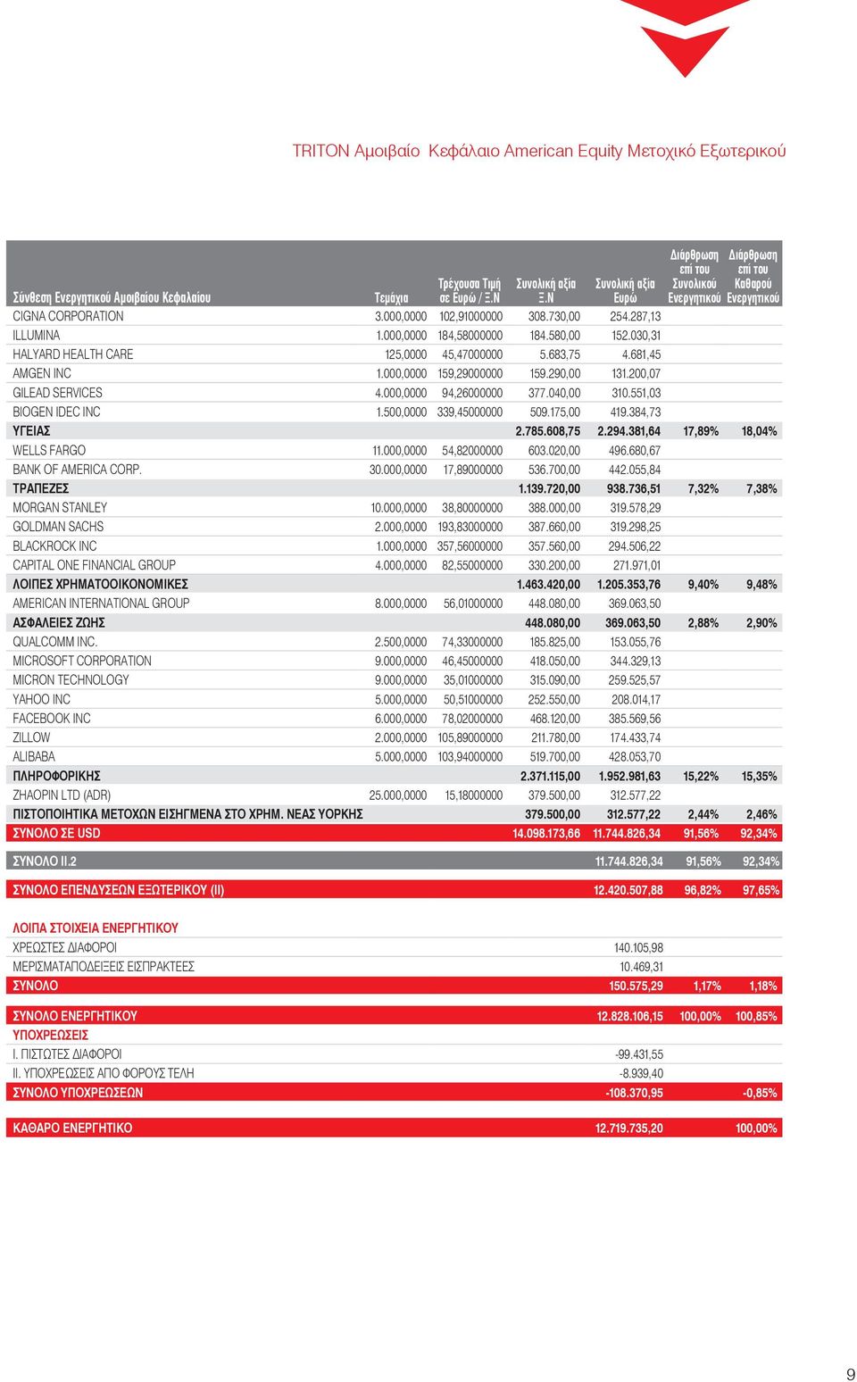 683,75 4.681,45 AMGEN INC 1.000,0000 159,29000000 159.290,00 131.200,07 GILEAD SERVICES 4.000,0000 94,26000000 377.040,00 310.551,03 BIOGEN IDEC INC 1.500,0000 339,45000000 509.175,00 419.