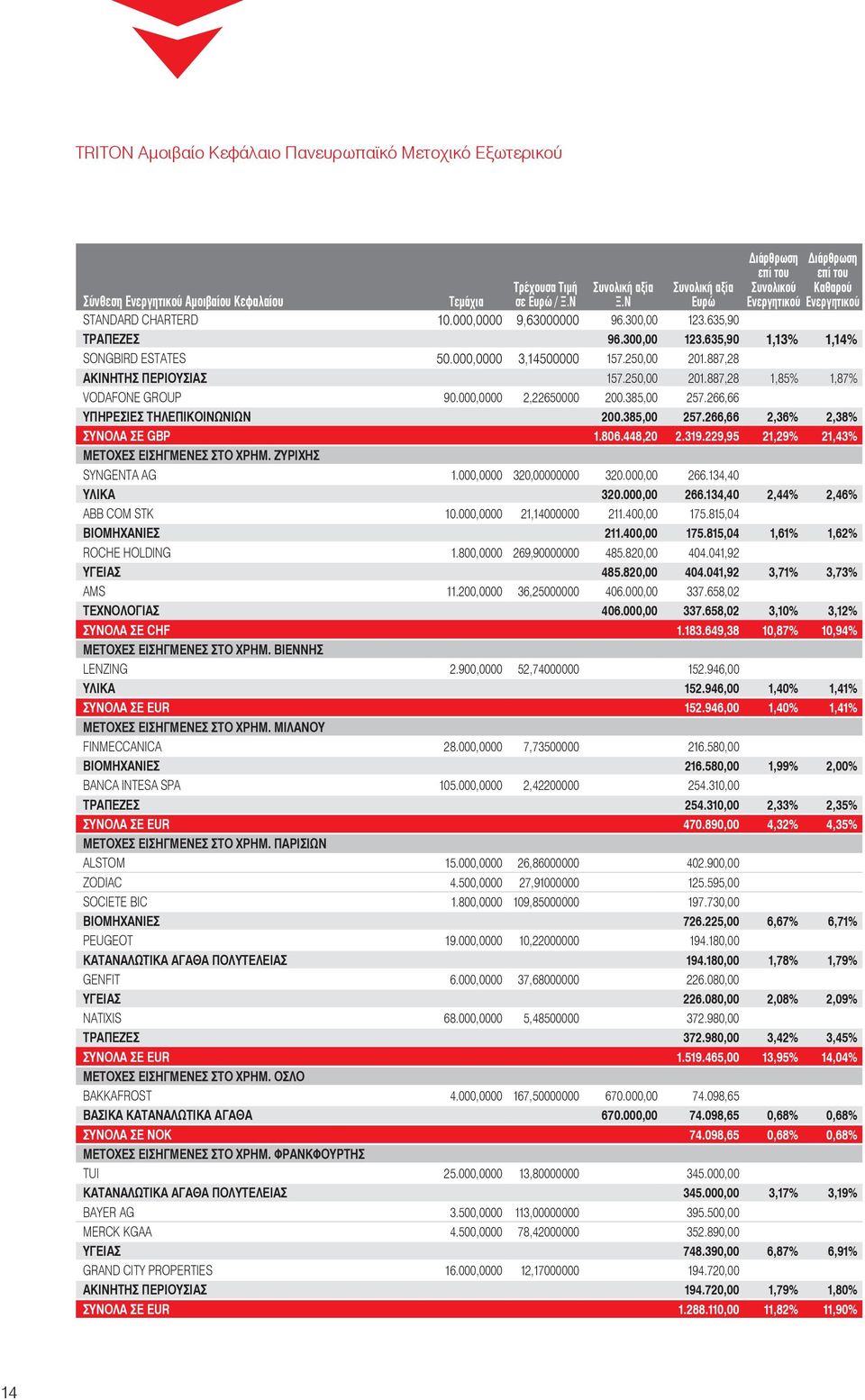 887,28 ΑΚΙΝΗΤΗΣ ΠΕΡΙΟΥΣΙΑΣ 157.250,00 201.887,28 1,85% 1,87% VODAFONE GROUP 90.000,0000 2,22650000 200.385,00 257.266,66 ΥΠΗΡΕΣΙΕΣ ΤΗΛΕΠΙΚΟΙΝΩΝΙΩΝ 200.385,00 257.266,66 2,36% 2,38% ΣΥΝΟΛΑ ΣΕ GBP 1.