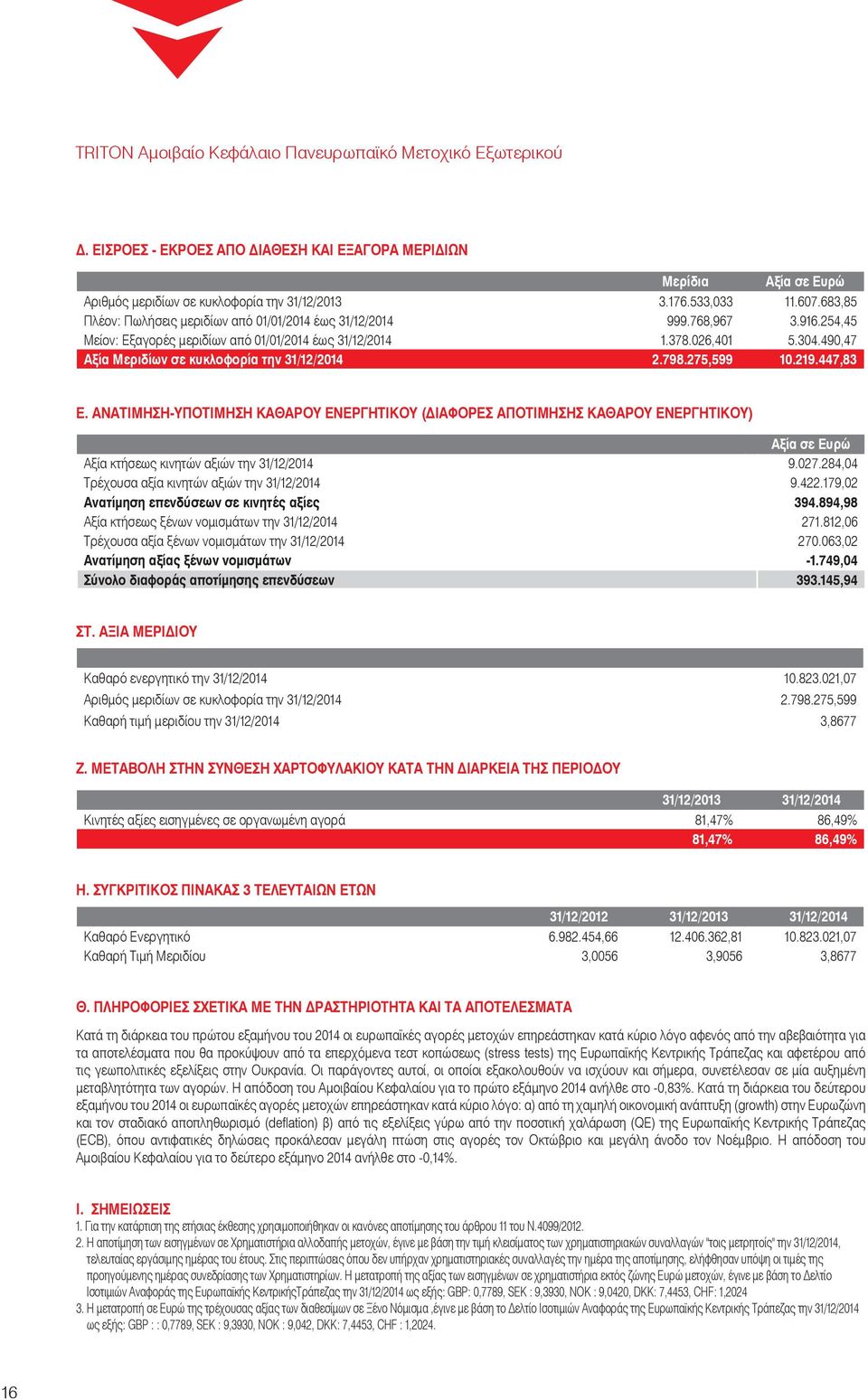 490,47 Αξία Μεριδίων σε κυκλοφορία την 31/12/2014 2.798.275,599 10.219.447,83 Ε.