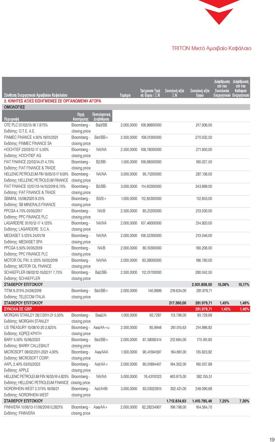 50% 19/01/2021 Bloomberg - Ba1/BB+ 2.500,0000 108,01300000 270.032,50 Εκδότης: FINMEC FINANCE SA HOCHTIEF 23/03/12-17 5,50% Bloomberg - NA/NA 2.500,0000 108,78000000 271.