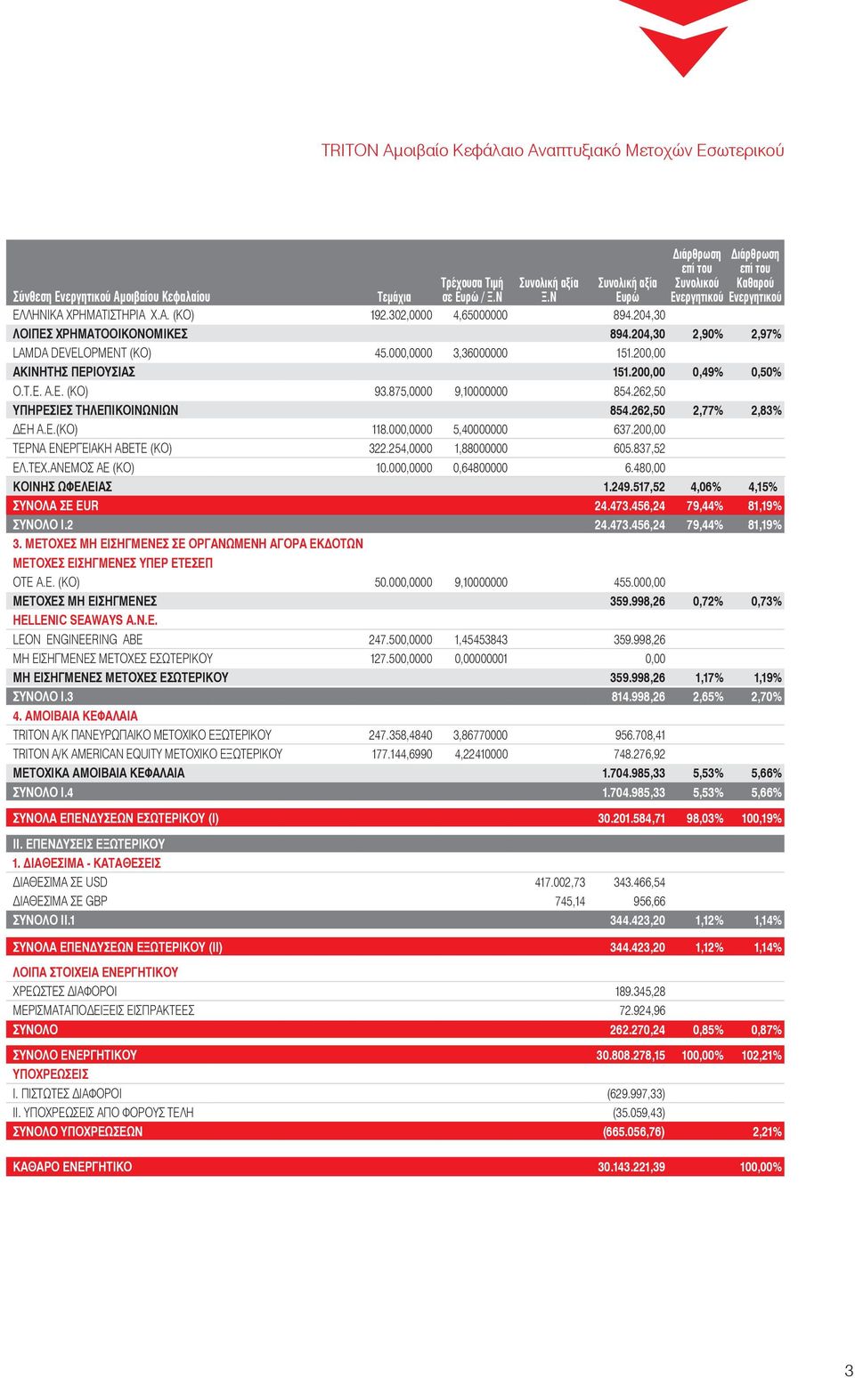 200,00 ΑΚΙΝΗΤΗΣ ΠΕΡΙΟΥΣΙΑΣ 151.200,00 0,49% 0,50% Ο.Τ.Ε. Α.Ε. (ΚΟ) 93.875,0000 9,10000000 854.262,50 ΥΠΗΡΕΣΙΕΣ ΤΗΛΕΠΙΚΟΙΝΩΝΙΩΝ 854.262,50 2,77% 2,83% ΔΕΗ Α.Ε.(KO) 118.000,0000 5,40000000 637.