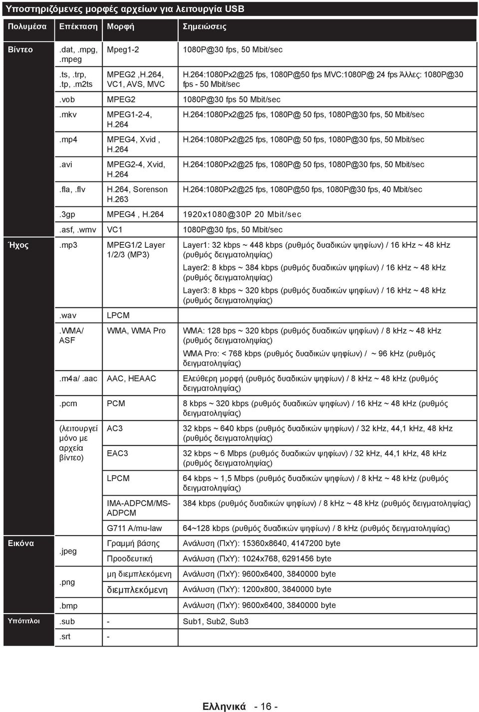 wmv VC1 1080P@30 fps, 50 Mbit/sec Ήχος.mp3 MPEG1/2 Layer 1/2/3 (MP3) Εικόνα.wav.WMA/ ASF LPCM WMA, WMA Pro H.264:1080Px2@25 fps, 1080P@50 fps MVC:1080P@ 24 fps Άλλες: 1080P@30 fps - 50 Mbit/sec H.
