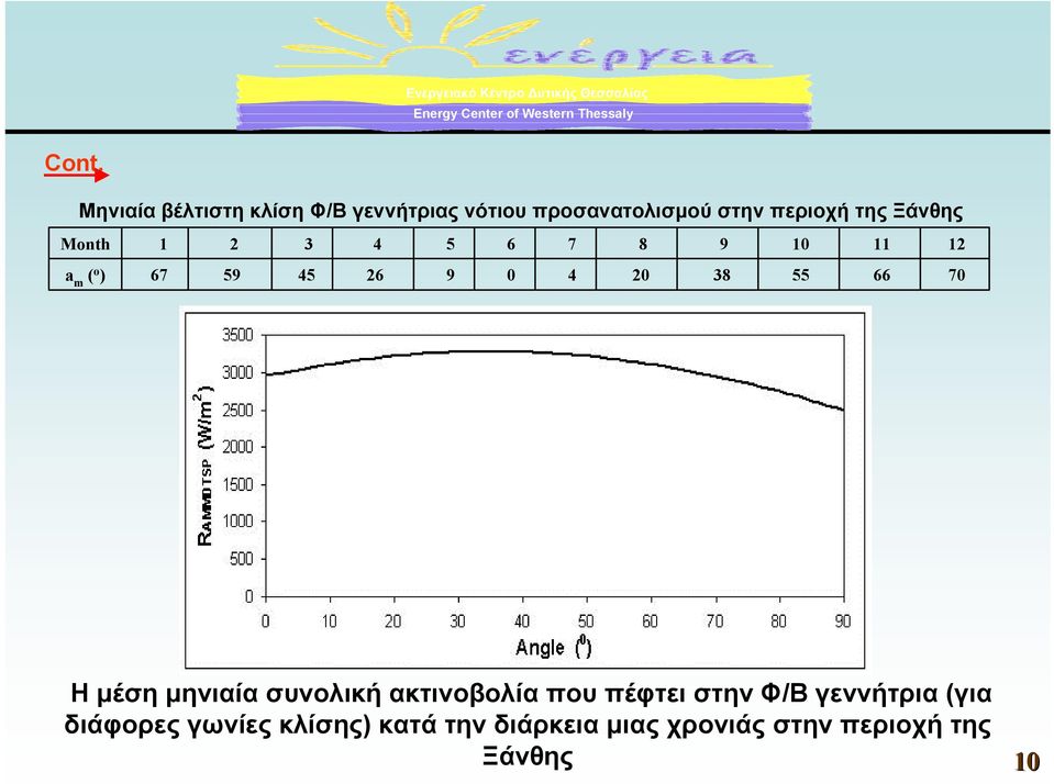 55 66 70 Η µέση µηνιαία συνολική ακτινοβολία που πέφτει στην Φ/Β γεννήτρια (για