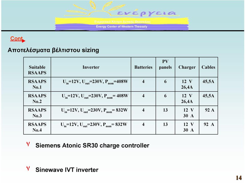 2 U in =12V, U out =230V, P nom = 408W 4 6 12 V 26,4A 45,5A RSAAPS No.