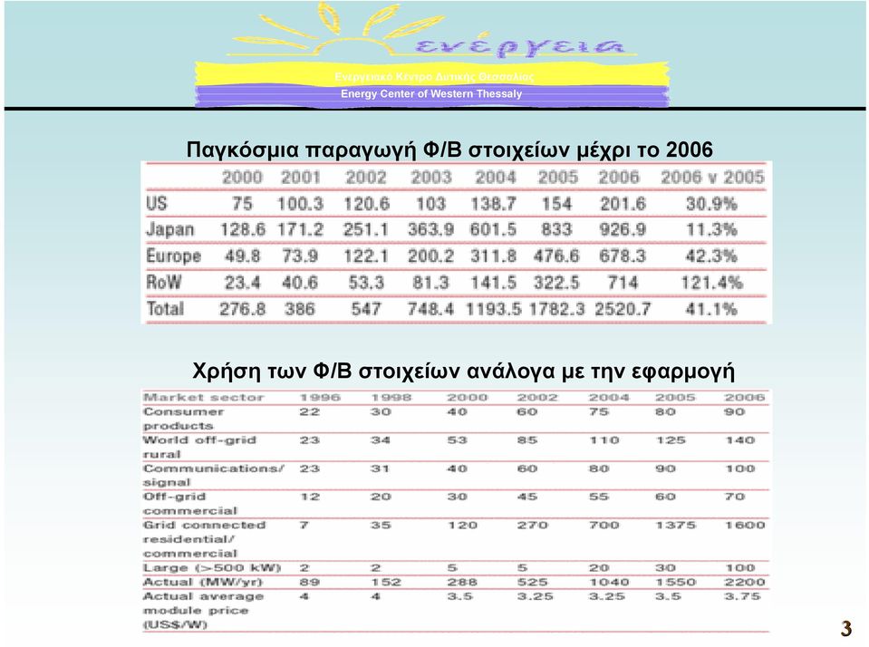 Χρήση των Φ/Β στοιχείων