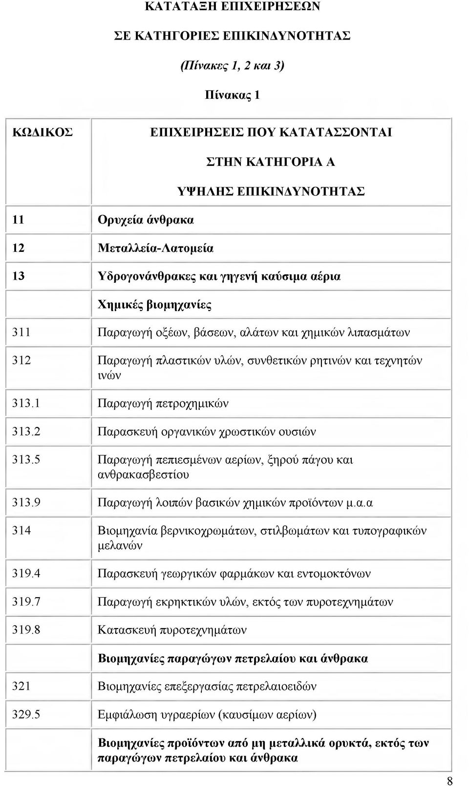 ινών 313.1 Παραγωγή πετροχημικών 313.2 Παρασκευή οργανικών χρωστικών ουσιών 313.5 Παραγωγή πεπιεσμένων αερίων, ξηρού πάγου και ανθρακασβεστίου 313.9 Παραγωγή λοιπών βασικών χημικών προϊόντων μ.α.α 314 Βιομηχανία βερνικοχρωμάτων, στιλβωμάτων και τυπογραφικών μελανών 319.