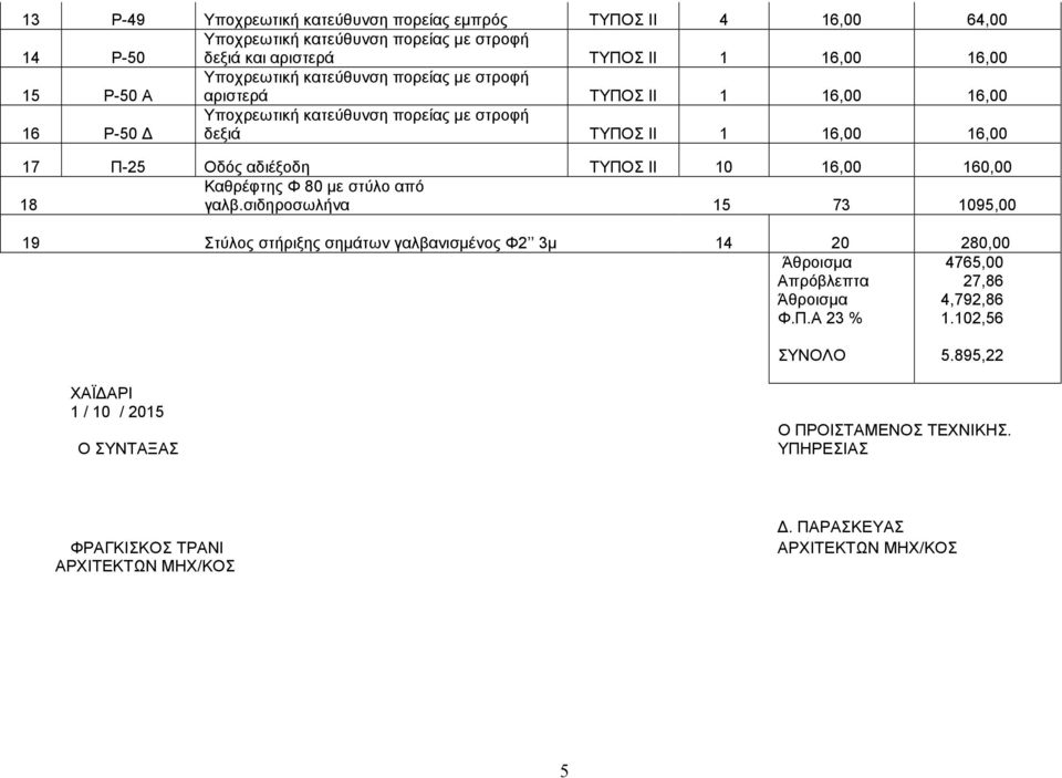 σιδηροσωλήνα 15 73 1095,00 19 Στύλος στήριξης σηµάτων γαλβανισµένος Φ2 3µ 14 20 280,00 Άθροισµα Απρόβλεπτα Άθροισµα Φ.Π.