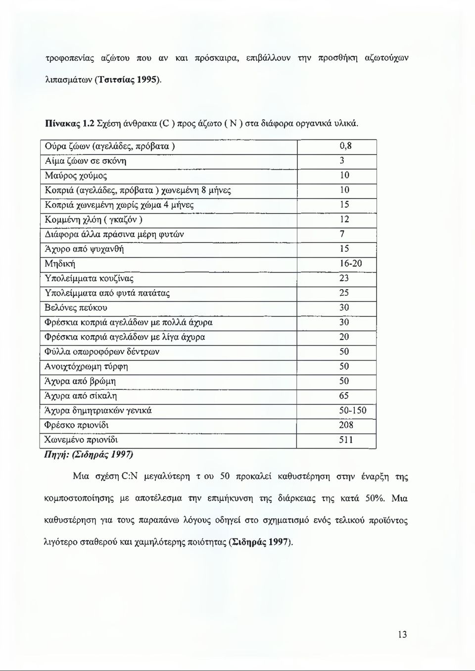 πράσινα μέρη φυτών 7 Άχυρο από ψυχανθή 15 Μηδική 16-20 Υπολείμματα κουζίνας 23 Υπολείμματα από φυτά πατάτας 25 Βελόνες πεύκου 30 Φρέσκια κοπριά αγελάδων με πολλά άχυρα 30 Φρέσκια κοπριά αγελάδων με