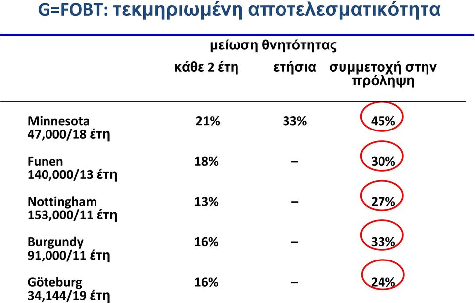 47,000/18 έτη Funen 18% 30% 140,000/13 έτη Nottingham 13% 27%